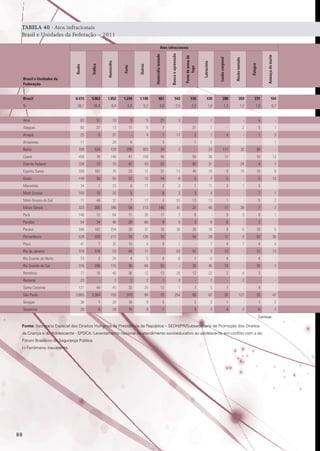 TABELA 40 · Atos infracionais
Brasil e Unidades da Federação – 2011

Ameaça de morte

Outros

5.863

1.852

1.244

1.148

661

543

516

430

288

269

231

164

38,1

26,6

8,4

5,6

5,2

3,0

2,5

2,3

1,9

1,3

1,2

1,0

0,7

Acre

63

31

10

9

5

21

3

-

1

-

-

4

-

Alagoas

60

27

13

11

6

7

-

21

1

-

2

5

1

Amapá

25

5

31

-

4

1

17

2

1

4

-

1

3

Amazonas

11

-

20

6

-

3

-

1

2

-

-

-

1

Bahia

709

524

128

295

303

34

2

-

24

117

30

38

-

Ceará

489

78

140

41

109

46

-

55

38

17

-

10

13

Distrito Federal

338

73

70

42

43

52

-

92

31

-

24

4

1

Espírito Santo

208

162

76

23

17

31

17

45

18

9

19

10

6

Goiás

149

30

55

37

12

14

6

5

7

5

-

5

13

34

1

23

6

17

2

3

1

11

3

1

5

-

104

18

20

5

-

8

3

3

4

-

-

7

1

Brasil
%

Maranhão
Mato Grosso
Mato Grosso do Sul

Estupro

Furto

Roubo tentado

Lesão corporal

Homicídio

8.415

Brasil e Unidades da
Federação

Latrocínio

Tráfico

Porte de arma de
fogo

Roubo

Homicídio tentado

Busca e apreensão

Atos infracionais

71

49

32

7

17

4

53

13

13

1

-

5

2

Minas Gerais

323

305

186

54

113

146

41

31

40

11

38

7

7

Pará

146

12

64

11

38

17

7

8

-

9

3

8

1

Paraíba

54

34

46

20

66

9

5

3

8

6

-

2

-

Paraná

346

162

204

26

37

16

38

26

16

9

6

18

5

Pernambuco

528

320

217

78

126

70

-

54

28

12

4

20

36

41

7

35

15

4

9

1

-

7

4

7

4

4

319

378

53

44

11

-

63

51

3

13

-

12

13

73

2

20

4

5

8

6

1

6

4

-

4

-

376

206

115

36

64

53

-

20

46

13

-

10

1

77

16

40

36

12

13

20

12

22

2

4

3

-

Piauí
Rio de Janeiro
Rio Grande do Norte
Rio Grande do Sul
Rondônia
Roraima
Santa Catarina
São Paulo

23

-

2

2

2

1

3

-

1

-

2

-

-

121

44

45

33

25

12

1

7

5

7

-

9

-

3.665

3.364

158

370

94

72

254

60

87

37

127

33

47

Sergipe

36

7

20

18

9

5

-

2

3

1

-

1

2

Tocantins

26

8

29

15

9

7

-

3

7

4

2

6

7

Continua
Fonte: Secretaria Especial dos Direitos Humanos da Presidência da República – SEDH/PR/Subsecretaria de Promoção dos Direitos
da Criança e do Adolescente - SPDCA. Levantamento nacional do atendimento socioeducativo ao adolescente em conflito com a lei;
Fórum Brasileiro de Segurança Pública.
(-) Fenômeno inexistente.												
										

88

 