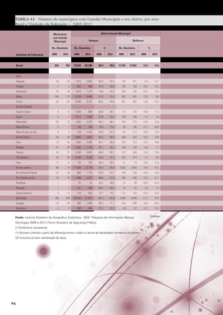 TABELA 43 · Número de municípios com Guardas Municipais e seu efetivo, por sexo
Brasil e Unidades da Federação – 2009-2012
Efetivo Guarda Municipal

Municípios
com Guarda
Municipal

Homens

Ns. Absolutos
Unidades da Federação

Brasil

Ns. Absolutos

2009

2009

2012

Mulheres

2012

%
2009

Ns. Absolutos
2012

2009

%

2012

2009

2012

865

993

73.624

82.290

85,4

85,6

11.525

13.857

13,4

14,4

-

-

-

-

-

-

-

-

-

-

Alagoas

36

43

1.413

2.544

58,3

87,9

130

351

5,4

12,1

Amapá

3

4

602

584

81,6

80,8

136

139

18,4

19,2

Acre

Amazonas

35

39

1.673

1.716

75,8

87,5

535

245

24,2

12,5

Bahia

160

170

8.156

8.468

91,6

91,4

582

801

6,5

8,6

Ceará

55

64

3.630

3.257

86,2

84,8

581

582

13,8

15,2

Distrito Federal

-

-

-

-

-

-

-

-

-

-

Espírito Santo

8

10

1.006

939

90,0

88,7

112

120

10,0

11,3

Goiás

5

7

2.514

2.489

92,8

92,4

195

205

7,2

7,6

55

72

1.932

2.310

85,2

86,1

335

374

14,8

13,9

Mato Grosso

5

7

149

180

78,8

73,2

40

66

21,2

26,8

Mato Grosso do Sul

6

5

749

1.474

90,0

87,2

83

217

10,0

12,8

Minas Gerais

54

59

3.850

4.603

89,5

89,4

450

544

10,5

10,6

Pará

15

20

1.826

2.305

84,7

89,4

330

274

15,3

10,6

Paraíba

24

29

1.352

1.710

93,1

92,3

100

143

6,9

7,7

Paraná

24

31

3.180

3.452

89,5

86,1

373

558

10,5

13,9

Pernambuco

42

50

4.394

4.328

92,6

91,2

352

417

7,4

8,8

Piauí

13

12

178

142

89,4

88,2

21

19

10,6

11,8

Rio de Janeiro

68

74

11.928

13.775

85,5

83,9

2.025

2.642

14,5

16,1

Rio Grande do Norte

15

20

884

1.115

85,6

87,2

149

164

14,4

12,8

Rio Grande do Sul

23

25

1.998

2.441

86,8

87,9

304

336

13,2

12,1

Rondônia

1

1

32

24

54,2

48,0

27

26

45,8

52,0

Roraima

1

3

221

299

95,7

92,3

10

25

4,3

7,7

Maranhão

Santa Catarina
São Paulo
Sergipe
Tocantins

9

15

418

563

76,1

79,7

131

143

23,9

20,3

188

208

20.420

21.817

82,3

81,8

4.382

4.840

17,7

18,2

16

20

850

1.495

89,2

71,7

103

589

10,8

28,3

4

5

269

260

87,3

87,5

39

37

12,7

12,5

Fonte: Instituto Brasileiro de Geografia e Estatística - IBGE. Pesquisa de Informações Básicas
Municipais 2009 e 2012; Fórum Brasileiro de Segurança Pública.
(-) Fenômeno inexistente.
(1) Número inferido a partir da diferença entre o total e a soma de declarados homens e mulheres.
(2) Inclusive os sem declaração de sexo.							
											
	

94

Continua

 