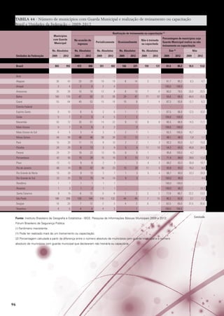 TABELA 44 · Número de municípios com Guarda Municipal e realização de treinamento ou capacitação
Brasil e Unidades da Federação – 2009-2012
Realização de treinamento ou capacitação (1)

Municípios
com Guarda
Municipal

Brasil

Periodicamente

Ocasionalmente

Não é treinada
ou capacitada

Ns. Absolutos
Unidades da Federação

Na ocasião do
ingresso
Ns. Absolutos

Ns. Absolutos

Ns. Absolutos

Ns. Absolutos

2009

2009

2009

2009

2009

2012

2012

2012

2012

Porcentagem de municípios cuja
Guarda Municipal realiza ou não
treinamento ou capacitação
Não

Sim (2)

2012

2009

2012

2009

2012

865

993

472

606

351

402

166

221

159

137

81,6

86,2

18,4

13,8

-

-

-

-

-

-

-

-

-

-

-

-

-

-

Alagoas

36

43

20

29

19

19

8

14

3

2

91,7

95,3

8,3

4,7

Amapá

3

4

3

4

2

4

-

-

-

-

100,0

100,0

-

-

Acre

Amazonas

35

39

10

18

13

8

8

10

7

8

80,0

79,5

20,0

20,5

Bahia

160

170

47

52

31

39

24

41

71

57

55,6

66,5

44,4

33,5

Ceará

55

64

40

53

15

18

10

8

7

4

87,3

93,8

12,7

6,3

Distrito Federal

-

-

-

-

-

-

-

-

-

-

-

-

-

-

Espírito Santo

8

10

6

6

3

6

1

1

1

1

87,5

90,0

12,5

10,0

Goiás

5

7

3

5

4

5

1

2

-

-

100,0

100,0

-

-

55

72

35

51

14

22

8

12

8

8

85,5

88,9

14,5

11,1

Mato Grosso

5

7

4

6

3

2

-

3

-

-

100,0

100,0

-

-

Mato Grosso do Sul

6

5

3

4

3

3

2

1

1

-

83,3

100,0

16,7

-

Minas Gerais

54

59

40

46

28

28

11

13

1

1

98,1

98,3

1,9

1,7

Pará

15

20

11

13

8

10

2

2

1

3

93,3

85,0

6,7

15,0

Paraíba

24

29

6

13

3

8

5

4

11

10

54,2

65,5

45,8

34,5

Paraná

24

31

16

22

13

16

6

6

1

-

95,8

100,0

4,2

-

Pernambuco

42

50

15

28

15

19

9

15

12

6

71,4

88,0

28,6

12,0

Piauí

13

12

9

6

2

3

-

3

4

2

69,2

83,3

30,8

16,7

Rio de Janeiro

68

74

35

47

30

23

15

28

11

5

83,8

93,2

16,2

6,8

Rio Grande do Norte

15

20

9

13

2

7

1

3

5

4

66,7

80,0

33,3

20,0

Rio Grande do Sul

23

25

13

15

14

14

6

5

-

1

100,0

96,0

-

4,0

Rondônia

1

1

1

1

1

1

-

-

-

-

100,0

100,0

-

-

Roraima

1

3

1

2

1

1

-

-

-

1

100,0

66,7

-

33,3

Maranhão

Santa Catarina
São Paulo
Sergipe
Tocantins

9

15

6

12

5

8

1

2

2

2

77,8

86,7

22,2

13,3

188

208

128

144

116

132

44

45

7

15

96,3

92,8

3,7

7,2

16

20

7

12

2

3

4

2

6

7

62,5

65,0

37,5

35,0

4

5

4

4

4

3

-

1

-

-

100,0

100,0

-

-

Fonte: Instituto Brasileiro de Geografia e Estatística - IBGE. Pesquisa de Informações Básicas Municipais 2009 e 2012;
Fórum Brasileiro de Segurança Pública
(-) Fenômeno inexistente.
(1) Pode ter realizado mais de um treinamento ou capacitação.
(2) Porcentagem calculada a partir da diferença entre o número absoluto de municípios com guarda municipal e o número
absoluto de municípios com guarda municipal que declararam não treiná-la ou capacitá-la.				
													
			

96

Conclusão

 