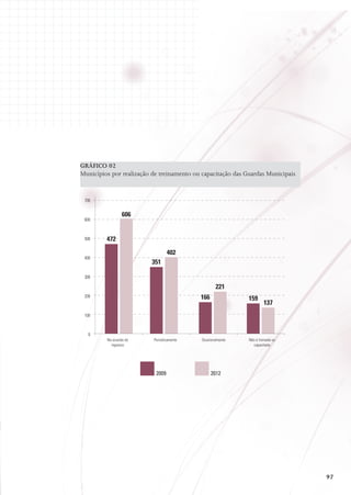 Gráfico 02
Municípios por realização de treinamento ou capacitação das Guardas Municipais

700

606

600

500

472
402

400

351

300

221
166

200

159

Ocasionalmente

Não é treinada ou
capacitada

137

100

0
Na ocasião do
ingresso

Periodicamente

2009

2012

97

 