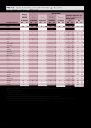 TABELA 45 · Número de municípios com Guarda Municipal e órgão de controle
Brasil e Unidades da Federação – 2009 e 2012
Órgão de Controle (1)

Municípios
com Guarda
Municipal

Brasil

Externo

Outro tipo (2)

Não possui

Ns. Absolutos
Unidades da Federação

Interno
Ns. Absolutos

Ns. Absolutos

Ns. Absolutos

Ns. Absolutos

2009

2009

2009

2009

2009

2012

2012

2012

2012

Porcentagem de municípios cuja
Guarda Municipal possui ou não
Órgão de Controle
Não

Sim (3)

2012

2009

2012

2009

2012

865

993

117

262

43

209

120

258

585

434

32,4

56,3

67,6

43,7

-

-

-

-

-

-

-

-

-

-

-

-

-

-

Alagoas

36

43

2

3

1

4

2

13

31

26

13,9

39,5

86,1

60,5

Amapá

3

4

1

2

-

-

-

-

2

2

33,3

50,0

66,7

50,0

Acre

Amazonas

35

39

4

5

2

-

-

11

29

23

17,1

41,0

82,9

59,0

Bahia

160

170

20

19

4

11

5

43

131

105

18,1

38,2

81,9

61,8

Ceará

55

64

8

18

2

11

3

24

42

20

23,6

68,8

76,4

31,3

Distrito Federal

-

-

-

-

-

-

-

-

-

-

-

-

-

-

Espírito Santo

8

10

1

7

-

6

4

-

3

2

62,5

80,0

37,5

20,0

Goiás

5

7

1

3

-

2

2

3

2

1

60,0

85,7

40,0

14,3

55

72

10

5

1

3

3

27

41

38

25,5

47,2

74,5

52,8

Mato Grosso

5

7

2

4

-

-

-

1

3

2

40,0

71,4

60,0

28,6

Mato Grosso do Sul

6

5

1

3

-

1

1

2

4

-

33,3

100,0

66,7

-

Minas Gerais

54

59

11

16

3

8

4

14

36

27

33,3

54,2

66,7

45,8

Pará

15

20

2

3

-

2

1

9

12

9

20,0

55,0

80,0

45,0

Paraíba

24

29

4

5

-

3

-

4

20

20

16,7

31,0

83,3

69,0

Paraná

24

31

3

19

2

14

8

6

11

6

54,2

80,6

45,8

19,4

Pernambuco

42

50

5

10

4

10

6

11

27

26

35,7

48,0

64,3

52,0

Piauí

13

12

-

2

-

1

1

2

12

8

7,7

33,3

92,3

66,7

Rio de Janeiro

68

74

6

12

4

18

7

21

51

33

25,0

55,4

75,0

44,6

Rio Grande do Norte

15

20

1

1

-

1

2

5

12

14

20,0

30,0

80,0

70,0

Rio Grande do Sul

23

25

2

15

1

14

9

4

11

5

52,2

80,0

47,8

20,0

Rondônia

1

1

-

-

-

-

-

-

1

1

-

-

100,0

100,0

Roraima

1

3

1

1

-

1

-

-

-

2

-

33,3

-

66,7

Maranhão

9

15

1

4

2

5

2

5

4

5

55,6

66,7

44,4

33,3

188

208

26

101

17

92

57

50

88

42

53,2

79,8

46,8

20,2

16

20

4

3

-

-

1

1

11

16

31,3

20,0

68,8

80,0

4

5

1

1

-

2

2

2

1

1

75,0

80,0

25,0

20,0

Santa Catarina
São Paulo
Sergipe
Tocantins

Fonte: Instituto Brasileiro de Geografia e Estatística - IBGE. Pesquisa de Informações Básicas Municipais 2009 e 2012; Fórum
Brasileiro de Segurança Pública.
(-) Fenômeno inexistente.
(1) Pode existir mais de um órgão de controle.
(2) Na Pesquisa de Informações Básicas Municipais 2009 a categoria aparece como Interno e Externo.
(3) Porcentagem calculada a partir da diferença entre o número absoluto de municípios com guarda municipal e o número absoluto
de municípios com guarda municipal que declararam não possuir órgão de controle.					
														
	

98

Conclusão

 