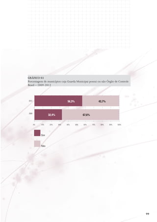 Gráfico 03
Porcentagem de municípios cuja Guarda Municipai possui ou não Órgão de Controle
Brasil – 2009-2012

56,3%

2012

2009

43,7%

32,4%
0%

10%

20%

67,6%
30%

40%

50%

60%

70%

80%

90%

100%

Sim

Não

99

 