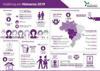 Violência em Números 2019
VIOLÊNCIA SEXUAL
Ápice da mortalidade
se dá aos 30 anos
28,2%entre 20 e 29 anos
29,8%entre 30 e ...