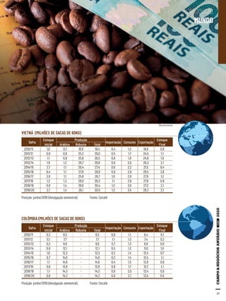 33
PRODUÇÃO
MUNDO
VIETNÃ (MILHÕES DE SACAS DE 60KG)
Posição: junho/2019 (divulgação semestral). Fonte: Cecafé
Produção
Safra
Estoque
inicial
Importação Consumo Exportação
Estoque
FinalArábica Robusta Total
2010/11 1,0 0,7 18,8 19,4 0,4 1,3 18,6 0,8
2011/12 0,8 0,8 25,2 26,0 0,5 1,7 24,5 1,1
2012/13 1,1 0,9 25,6 26,5 0,8 1,8 24,6 1,9
2013/14 1,9 1,2 28,7 29,8 0,6 2,0 28,3 2,1
2014/15 2,1 1,1 26,4 27,4 0,6 2,2 21,5 6,4
2015/16 6,4 1,1 27,8 28,9 0,6 2,6 29,5 3,8
2016/17 3,8 1,1 25,6 26,7 1,0 2,8 27,6 1,2
2017/18 1,2 1,3 28,0 29,3 1,1 2,9 27,9 0,8
2018/19 0,8 1,4 29,0 30,4 1,2 3,0 27,2 2,1
2019/20 2,1 1,4 29,1 30,5 1,2 3,4 28,3 2,1
COLÔMBIA (MILHÕES DE SACAS DE 60KG)
Posição: junho/2019 (divulgação semestral). Fonte: Cecafé
Produção
Safra
Estoque
inicial
Importação Consumo Exportação
Estoque
FinalArábica Robusta Total
2010/11 0,3 8,5 - 8,5 0,8 1,1 8,4 0,1
2011/12 0,1 7,7 - 7,7 1,1 1,3 7,4 0,2
2012/13 0,2 9,9 - 9,9 0,7 1,2 8,9 0,8
2013/14 0,8 12,1 - 12,1 0,5 1,3 11,0 1,0
2014/15 1,0 13,3 - 13,3 0,2 1,4 12,4 0,7
2015/16 0,7 14,0 - 14,0 0,3 1,4 12,4 1,1
2016/17 1,1 14,6 - 14,6 0,4 1,5 13,8 0,9
2017/18 0,9 13,8 - 13,8 0,8 1,7 12,7 1,1
2018/19 1,1 14,3 - 14,3 0,8 2,0 13,4 0,9
2019/20 0,9 14,3 - 14,3 0,8 2,1 13,4 0,5
Shutterstock
 
