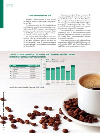 52
CUSTOS
Custos e rentabilidade em 2019
Na tabela 1, pode-se observar os dados de custo
de produção levantados pelo Projeto Campo Futu-
ro, da CNA.
A margem de renda do cafeicultor brasileiro,
na comparação entre os custos de produção levan-
tados no ano de 2019 e os preços vigentes na maior
parte do ano, cujos valores permaneceram abaixo
de R$ 400,00/sc, na maioria das regiões produto-
ras mostrou-se quase sempre negativa.
Em março de 2019,por exemplo,os custos ope-
racionais totais (COT) mostraram uma média de
R$ 428,00/sc, enquanto o preço do café estava em
R$ 398,00, com R$ 30,00 de margem negativa ou
prejuízo. A figura 3 exemplifica isto com os dados
de Brejetuba (ES).
Outro exemplo típico do que ocorreu em 1º
semestre de 2019 pode ser observado com os da-
dos de Manhumirim, na Zona da Mata Mineira.
Para uma produtividade de 27 sc/ha verificou-se
um custo operacional total de R$ 396,00/sc. Quan-
to aos preços,a média no período foi de R$ 372,00/
sc, o que resulta em margem bruta pouco positi-
va, porém, em margem líquida negativa.
Em setembro de 2019, mesmo sendo um ano
de produção baixa, os preços não haviam reagido,
tendo em consideração os estoques da safra alta em
2018 e, além disso, a expectativa de safra alta tam-
bém prevista para 2020.
Na ocasião, os preços do café arábica padrão se
situavam entre R$ 400,00 e R$ 410,00/sc,e os cus-
tos levantados (COT) pelo Projeto Campo Futuro
da CNA se situavam acima desses preços.
TABELA 1. CUSTOS DE PRODUÇÃO DE CAFÉ (COE), EM 2019, EM DIFERENTES REGIÕES, CONFORME
LEVANTAMENTO DO PROJETO CAMPO FUTURO DA CNA
Fonte. Projeto Campo Futuro CNA. Elaboração CIM/UFLA/CNA
0
200
400
100
300
500
BA
Luís
Eduardo
Magalhães Atualizado em 12/2019
ES
Brejetuba
MG
Guaxupé
PR
Apucarana
RO
Cacoal
SP
Franca
COT=COE+ Depreciações + pró-labore
COE Depreciações + pró-labore
UF Praça Custo (COE) – sc 60 kg
BA Luís Eduardo Magalhães R$ 296,83
ES Brejetuba R$ 325,77
MG Guaxupé R$ 338,16
PR Apucarana R$ 361,74
RO Cacoal R$ 239,60
SP Franca R$ 394,41
52
 