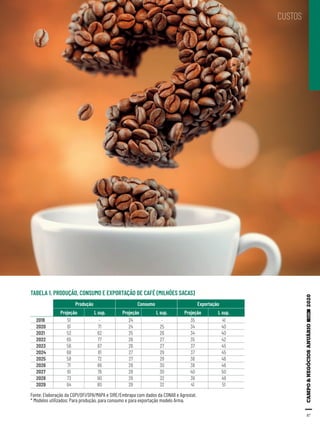 57
CUSTOS
TABELA 1. PRODUÇÃO, CONSUMO E EXPORTAÇÃO DE CAFÉ (MILHÕES SACAS)
Fonte: Elaboração da CGPI/DFI/SPA/MAPA e SIRE/Embrapa com dados da CONAB e Agrostat.
* Modelos utilizados: Para produção, para consumo e para exportação modelo Arma.
2019 51 - 24 - 35 41
2020 61 71 24 25 34 40
2021 52 62 25 26 34 40
2022 65 77 26 27 35 42
2023 56 67 26 27 37 45
2024 68 81 27 29 37 45
2025 58 72 27 29 38 46
2026 71 86 28 30 38 46
2027 61 76 28 30 40 50
2028 73 90 29 32 39 49
2029 64 80 29 32 41 51
Projeção
Produção Consumo
Consumo
Exportação
Projeção ProjeçãoL sup. L sup. L sup.
 