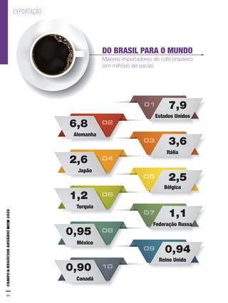 64
EXPORTAÇÃO
Alemanha
Japão
Turquia
México
Canadá
Estados Unidos
Itália
Bélgica
Federação Russa
Reino Unido
6,8
2,6
1,2
0,95
0,90
7,9
3,6
2,5
1,1
0,94
DO BRASIL PARA O MUNDO
Maiores importadores do café brasileiro
(em milhões de sacas)
 