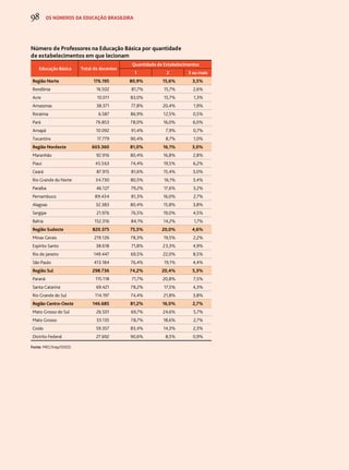 98 os números da educação brasileira 
Número de Professores na Educação Básica por quantidade 
de estabelecimentos em que lecionam 
Educação Básica Total de docentes 
Quantidade de Estabelecimentos 
1 2 3 ou mais 
Região Norte 176.195 80,9% 15,6% 3,5% 
Rondônia 16.502 81,7% 15,7% 2,6% 
Acre 10.011 83,0% 15,7% 1,3% 
Amazonas 38.371 77,8% 20,4% 1,9% 
Roraima 6.587 86,9% 12,5% 0,5% 
Pará 76.853 78,0% 16,0% 6,0% 
Amapá 10.092 91,4% 7,9% 0,7% 
Tocantins 17.779 90,4% 8,7% 1,0% 
Região Nordeste 603.360 81,0% 16,1% 3,0% 
Maranhão 92.916 80,4% 16,8% 2,8% 
Piauí 45.563 74,4% 19,5% 6,2% 
Ceará 87.915 81,6% 15,4% 3,0% 
Rio Grande do Norte 34.730 80,5% 16,1% 3,4% 
Paraíba 46.127 79,2% 17,6% 3,2% 
Pernambuco 89.434 81,3% 16,0% 2,7% 
Alagoas 32.383 80,4% 15,8% 3,8% 
Sergipe 21.976 76,5% 19,0% 4,5% 
Bahia 152.316 84,1% 14,2% 1,7% 
Região Sudeste 820.375 75,5% 20,0% 4,6% 
Minas Gerais 219.126 78,3% 19,5% 2,2% 
Espírito Santo 38.618 71,8% 23,3% 4,9% 
Rio de Janeiro 149.447 69,5% 22,0% 8,5% 
São Paulo 413.184 76,4% 19,1% 4,4% 
Região Sul 298.736 74,2% 20,4% 5,3% 
Paraná 115.118 71,7% 20,8% 7,5% 
Santa Catarina 69.421 78,2% 17,5% 4,3% 
Rio Grande do Sul 114.197 74,4% 21,8% 3,8% 
Região Centro-Oeste 146.685 81,2% 16,0% 2,7% 
Mato Grosso do Sul 26.501 69,7% 24,6% 5,7% 
Mato Grosso 33.135 78,7% 18,6% 2,7% 
Goiás 59.357 83,4% 14,3% 2,3% 
Distrito Federal 27.692 90,6% 8,5% 0,9% 
Fonte: MEC/Inep/Deed. 
 
