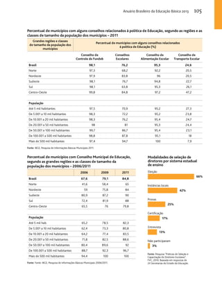 Anuário Brasileiro da Educação Básica 2013 105 
Percentual de municípios com alguns conselhos relacionados à política de Educação, segundo as regiões e as 
classes de tamanho da população dos municípios – 2011 
Grandes regiões e classes 
de tamanho da população dos 
municípios 
Percentual de municípios com alguns conselhos relacionados 
à política de Educação (%) 
Conselho de 
Controle do Fundeb 
Conselhos 
Escolares 
Percentual de municípios com Conselho Municipal de Educação, 
segundo as grandes regiões e as classes de tamanho da 
população dos municípios – 2006/2011 
2006 2009 2011 
Brasil 67,6 79,1 84,8 
Norte 41,6 58,4 65 
Nordeste 59 75,8 84 
Sudeste 80,9 87,2 90 
Sul 72,4 81,9 88 
Centro-Oeste 65,5 76 79,8 
População 
Até 5 mil hab. 65,2 78,5 82,3 
De 5.001 a 10 mil habitantes 62,4 73,3 80,8 
De 10.001 a 20 mil habitantes 64,2 77,4 83,5 
De 20.001 a 50 mil habitantes 71,8 82,5 88,6 
De 50.001 a 100 mil habitantes 80,4 89,6 92 
De 100.001 a 500 mil habitantes 88,7 92,3 96,7 
Mais de 500 mil habitantes 94,4 100 100 
Fonte: Fonte: IBGE, Pesquisa de Informações Básicas Municipais 2006/2011. 
Conselho de 
Alimentação Escolar 
Conselho de 
Transporte Escolar 
Brasil 98,1 76,2 95,3 24,6 
Norte 97,3 68,2 92,2 20,5 
Nordeste 97,9 83,8 96 20,5 
Sudeste 98,1 76,7 94,8 22,7 
Sul 98,1 63,8 95,3 26,1 
Centro-Oeste 99,8 84,8 97,2 47,2 
População 
Até 5 mil habitantes. 97,5 70,9 95,2 27,3 
De 5.001 a 10 mil habitantes 98,3 72,2 95,2 23,8 
De 10.001 a 20 mil habitantes 98,3 76,2 95,4 24,7 
De 20.001 a 50 mil habitantes 98 81 95,3 24,4 
De 50.001 a 100 mil habitantes 99,7 86,7 95,4 23,1 
De 100.001 a 500 mil habitantes 98,8 87,8 95,1 18 
Mais de 500 mil habitantes 97,4 94,7 100 7,9 
Fonte: IBGE, Pesquisa de Informações Básicas Municipais 2011. 
Modalidades de seleção de 
diretores por sistema estadual 
de ensino 
Eleição 
Instâncias locais 
Provas 
Certificação 
Entrevista 
Não participaram 
Fonte: Pesquisa Práticas de Seleção e 
Capacitação de Diretores Escolares. 
FVC, 2010. Baseada em respostas de 
24 Secretarias de Estado da Educação. 
66% 
42% 
25% 
17% 
13% 
3% 
 