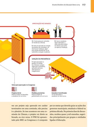 APROVAÇÃO NO SENADO 
4. O texto passa por comissões 
do Senado (ou Câmara). 
SANÇÃO DA PRESIDÊNCIA 
7. Após aprovação no 
plenário no Senado 
(ou Câmara), o projeto 
segue para o presidente, 
que pode sancionar, 
vetar parcial ou 
integralmente. 
vez um projeto seja aprovado em caráter 
terminativo em uma comissão, não precisa 
ir a plenário. Se isso acontecer em uma co-missão 
da Câmara, o projeto vai direto ao 
Senado, ou vice-versa. O PNE foi apresen-tado 
pelo MEC ao Congresso e é composto 
6. Caso os senadores 
façam alterações, o 
texto volta para análise 
da Câmara, que aceita 
ou rejeita as mudanças. 
por 20 metas que deverão guiar as ações dos 
governos municipais, estaduais e federal na 
próxima década. Na primeira fase de discus-sões, 
recebeu quase 3 mil emendas, sugeri-das 
principalmente por grupos e entidades 
ligadas à Educação. 
Votos para aprovação no Congresso 
Projetos de lei 
Maioria simples de deputados 
e senadores, em um turno. 
Medidas provisórias 
Maioria simples de 
parlamentares, em um turno. 
Emenda à Constituição 
3/5 de deputados e 
senadores, em dois turnos. 
5. Pode ser aprovado em votação 
terminativa nas comissões e, se 
não houver mudanças, seguir 
para sanção presidencial, ou ser 
submetido a votação no plenário. 
Anuário Brasileiro da Educação Básica 2013 107 
 