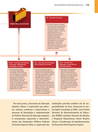 Secadi - Secretaria de Educação 
Continuada, Alfabetização, 
Diversidade e Inclusão 
Anuário Brasileiro da Educação Básica 2013 109 
SE - Secretaria Executiva 
Sase - Secretaria de Articulação 
com os Sistemas de Ensino 
Na outra ponta, a Secretaria de Educação 
Superior (Sesu) é responsável por plane-jar, 
orientar, coordenar e supervisionar o 
processo de formulação e implementação 
da Política Nacional de Educação Superior. 
A manutenção, supervisão e desenvolvi-mento 
das Instituições Públicas Federais 
de Ensino Superior (Ifes) e a supervisão das 
Seres - Secretaria de 
Regulação e Supervisão da 
Educação Superior 
instituições privadas também são de res-ponsabilidade 
da Sesu. Destacam-se ain-da 
órgãos vinculados ao MEC, como Fundo 
Nacional de Desenvolvimento da Educa-ção 
(FNDE), Instituto Nacional de Estudos 
e Pesquisas Educacionais Anísio Teixeira 
(Inep) e Coordenação de Aperfeiçoamento 
de Pessoal de Nível Superior (Capes). 
 A Secretaria de Educação 
Continuada, Alfabetização, 
Diversidade e Inclusão (Secadi), 
em articulação com os sistemas 
de ensino, implementa políticas 
educacionais nas áreas de 
Alfabetização e Educação de 
Jovens e Adultos, Educação 
Ambiental, Educação em Direitos 
Humanos, Educação Especial, do 
Campo, Escolar Indígena, 
Quilombola e Educação para as 
Relações Étnico-raciais. 
 Tem como atribuições apoiar o 
desenvolvimento de ações para a 
criação de um Sistema Nacional de 
Educação, aprofundando o regime 
de cooperação entre os entes 
federados; assistir e apoiar o 
Distrito Federal, os Estados e 
municípios na elaboração, 
acompanhamento e avaliação dos 
Planos de Educação, bem como no 
aperfeiçoamento dos processos de 
gestão; promover a valorização dos 
profissionais da Educação, 
apoiando e estimulando a 
formação, e a estruturação da 
carreira e da remuneração. 
 Responsável pela regulação e 
supervisão de instituições 
públicas e privadas de Ensino 
Superior e cursos superiores de 
graduação do tipo bacharelado, 
licenciatura e tecnológico. 
A Secretaria deve zelar para que 
a legislação educacional seja 
cumprida e suas ações buscam 
induzir à elevação da qualidade 
do ensino por meio de diretrizes 
para a expansão dos cursos e 
instituições. 
MINISTRO DE ESTADO 
 À Secretaria Executiva compete: 
assistir ao ministro na supervisão e 
coordenação das atividades das 
demais secretarias e dos órgãos 
vinculados; auxiliar o ministro na 
definição de diretrizes e na 
implementação das ações em 
Educação; supervisionar e 
coordenar as atividades 
relacionadas aos sistemas federais 
de planejamento e orçamento, 
organização e modernização 
administrativa, recursos da 
informação e informática, recursos 
humanos e de serviços gerais, no 
âmbito do ministério. 
 