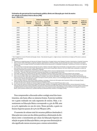 Anuário Brasileiro da Educação Básica 2013 113 
Estimativa do percentual do investimento público direto em Educação por nível de ensino 
em relação ao Produto Interno Bruto (PIB) 
Brasil – 2000-2010 
Ano Educação 
Infantil 
Ensino Fundamental 
Ensino 
Médio 
Para compreender a discussão sobre o estágio atual dos inves-timentos, 
não basta olhar os números brutos. É preciso também 
ver o gasto realizado em cada segmento de ensino. Hoje, o in-vestimento 
na Educação Básica corresponde a 4,3% do PIB, ante 
os 3,2% registrados no ano de 2000. Nesse período, o gasto no 
Ensino Superior passou de 0,7% do PIB para 0,8%. 
O aumento do volume total de recursos públicos destinados à 
Educação tem como um dos efeitos positivos a diminuição da dis-tância 
entre o investimento por aluno da Educação Superior em 
relação ao gasto da Educação Básica, sem que essa diminuição te-nha 
significado menos recursos para o ensino universitário. 
Educação 
Básica 
Educação 
Superior 
Todos os 
Níveis de 
Ensino 
Da 1ª à 4ª 
séries ou 
Anos Iniciais 
Da 5ª à 8ª 
séries ou 
Anos Finais 
2000 0,3 1,3 1,1 0,5 3,2 0,7 3,9 
2001 0,3 1,3 1,1 0,6 3,3 0,7 4,0 
2002 0,3 1,5 1,1 0,4 3,3 0,8 4,1 
2003 0,3 1,3 1,0 0,5 3,2 0,7 3,9 
2004 0,3 1,3 1,1 0,5 3,2 0,7 3,9 
2005 0,3 1,4 1,1 0,4 3,2 0,7 3,9 
2006 0,3 1,4 1,3 0,6 3,6 0,7 4,3 
2007 0,4 1,5 1,4 0,6 3,8 0,7 4,5 
2008 0,4 1,5 1,5 0,7 4,0 0,7 4,7 
2009 0,4 1,6 1,6 0,7 4,2 0,7 5,0 
2010 0,4 1,6 1,5 0,8 4,3 0,8 5,1 
2011 - - - - - - 5.3* 
* Valor divulgado em nota do Ministério da Educação. Acesse: http://portal.mec.gov.br e digite na busca: investimentos em relação ao PIB crescem a cada ano. 
Fonte: MEC/Inep/DEED. 
Notas: 
1 Utilizaram-se os seguintes grupos de Natureza de Despesa: Pessoal Ativo e Encargos Sociais; outras Despesas Correntes; Investimentos e Inversões Financeiras. 
2 Não se incluem nestas informações as seguintes despesas: aposentadorias e reformas, pensões, recursos para bolsa de estudo e financiamento estudantil, 
despesas com juros e encargos da dívida e amortizações da dívida da área educacional e a modalidade de aplicação: Transferências Correntes e de Capital ao 
Setor Privado. 
3 Os investimentos em Educação Especial, Educação de Jovens e Adultos e Educação Indígena foram distribuídos na Educação Infantil, no Ensino Fundamental 
Anos Iniciais e Anos Finais e no Ensino Médio, dependendo do nível de ensino ao qual fazem referência. No Ensino Médio estão computados os valores da 
Educação Profissional (concomitante, subsequente e integrado). 
4 A Educação Superior corresponde aos cursos superiores em Tecnologia, demais cursos de Graduação (exceto cursos sequenciais) e cursos de pós-graduação 
Stricto Sensu - Mestrado, Mestrado Profissional e Doutorado (excetuando-se as especializações Lato Sensu). 
5 Estes dados referem-se aos investimentos em educação consolidados do governo federal, dos Estados e do Distrito Federal e dos municípios. 
6 Para os anos de 2000 a 2003, estão contabilizados, na área educacional, os valores despendidos pelo governo federal para o Programa Bolsa-Escola. 
7 Entre os anos de 2000 e 2005: para os dados estaduais, foi utilizado, como fonte de informações, um trabalho técnico realizado pelo Inep diretamente dos 
balanços financeiros de cada Estado; para os dados municipais do mesmo período, utilizou-se uma metodologia baseada no percentual mínimo de aplicação de 
cada município, definido pela legislação vigente. 
8 A partir de 2006, utilizou-se, como fonte de dados estaduais e municipais, o Sistema de Informações sobre Orçamento Público em Educação (Siope), 
administrado pelo Fundo Nacional de Desenvolvimento da Educação (FNDE). 
9 Os dados da União foram coletados do Sistema Integrado de Administração Financeira (Siaf/STN) para todos os anos. 
10 Para o cálculo dos valores de Investimentos Públicos em Educação, utilizaram-se as seguintes fontes de dados primários: Instituto Nacional de Estudos e 
Pesquisas Educacionais Anísio Teixeira (Inep/MEC); Secretaria do Tesouro Nacional (STN); FNDE; Balanço Geral dos Estados e do Distrito Federal; Coordenação 
de Aperfeiçoamento de Pessoal de Nível Superior (Capes); Instituto de Pesquisa Econômica Aplicada (Ipea); Instituto Brasileiro de Geografia e Estatística 
(IBGE); Caixa Econômica Federal (CEF); Conselho Nacional de Desenvolvimento Científico e Tecnológico (CNPq). 
 