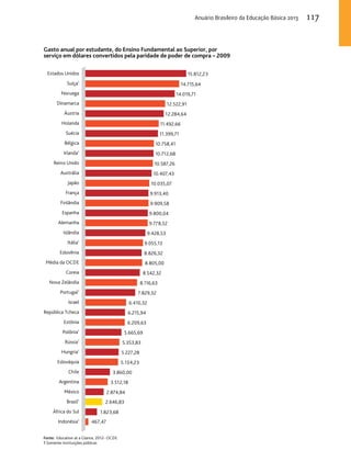 Gasto anual por estudante, do Ensino Fundamental ao Superior, por 
serviço em dólares convertidos pela paridade de poder de compra – 2009 
15.812,23 
14.715,64 
14.019,71 
12.522,91 
12.284,64 
11.492,66 
11.399,71 
10.758,41 
10.712,68 
10.587,26 
10.407,43 
10.035,07 
9.913,40 
9.909,58 
9.800,04 
9.778,52 
9.428,53 
9.055,13 
8.826,32 
8.805,00 
8.542,32 
8.116,63 
7.829,32 
6.410,32 
6.215,94 
6.209,63 
5.665,69 
5.353,83 
5.227,28 
5.134,23 
3.860,00 
3.512,18 
2.874,84 
2.646,83 
1.823,68 
467,47 
Estados Unidos 
Suíça1 
Noruega 
Dinamarca 
Áustria 
Holanda 
Suécia 
Bélgica 
Irlanda1 
Reino Unido 
Austrália 
Japão 
França 
Finlândia 
Espanha 
Alemanha 
Islândia 
Itália1 
Eslovênia 
Média da OCDE 
Coreia 
Nova Zelândia 
Portugal1 
Israel 
República Tcheca 
Estônia 
Polônia1 
Rússia1 
Hungria1 
Eslováquia 
Chile 
Argentina 
México 
Brasil1 
África do Sul 
Indonésia1 
Fonte: Education at a Glance, 2012- OCDE. 
1 Somente instituições públicas 
Anuário Brasileiro da Educação Básica 2013 117 
 