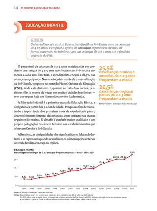 14 os números da educação brasileira 
Educação Infantil 
META DO PNE 
Universalizar, até 2016, a Educação Infantil na Pré-Escola para as crianças 
de 4 e 5 anos, e ampliar a oferta de Educação Infantil em creches, de 
forma a atender, no mínimo, 50% das crianças de até 3 anos até o final da 
vigência do PNE. 
O percentual de crianças de 0 a 3 anos matriculadas em cre-ches 
e de crianças de 4 e 5 anos que frequentam Pré-Escola au-menta 
a cada ano. Em 2011, o atendimento chegou a 81,7% das 
crianças de 4 e 5 anos. No entanto, o horizonte de universalização 
da Pré-Escola, proposto no texto do Plano Nacional de Educação 
(PNE), ainda está distante. E, quando se trata das creches, per-sistem 
filas à espera de vagas em muitas cidades brasileiras — 
sem que sequer haja um dimensionamento da demanda. 
A Educação Infantil é a primeira etapa da Educação Básica, e 
obrigatória a partir dos 4 anos de idade. Pesquisas têm demons-trado 
a importância dos primeiros anos de escolaridade para o 
desenvolvimento integral das crianças, com impacto nas etapas 
seguintes de ensino. O desafio é conferir maior qualidade e um 
projeto pedagógico mais bem definido aos estabelecimentos que 
oferecem Creche e Pré-Escola. 
Além disso, as desigualdades são significativas na Educação In-fantil 
e se expressam quando se analisam os números pelos critérios 
de renda familiar, cor, raça ou regiões. 
25,5% 
das crianças brancas e 
amarelas de 0 a 3 anos 
frequentam a escola 
20,5% 
das crianças negras e 
pardas de 0 a 3 anos 
frequentam a escola 
Fonte: Pnad 2011 - Elaboração: Todos Pela Educação. 
Educação Infantil 
Porcentagem de crianças de 0 a 3 anos que frequentam escola – Brasil – 1995-2011 
20 
15 
Fonte: IBGE/Pnad – Elaboração: Todos Pela Educação. 
Notas: As estimativas levam em consideração a idade em anos completos em 30 de junho, ou idade escolar. 
Em 2004 a área rural da região Norte foi incorporada no plano amostral da Pnad. Assim, até 2003, os dados da região Norte são referentes apenas 
à área urbana. A partir de 2004, os valores apresentados se referem à área urbana e à área rural do Norte. 
10 
5 
8,62 8,48 
9,39 9,86 10,49 
12,01 
13,29 13,45 
15,01 14,53 
17,24 
18,95 
20,33 20,34 
22,95 
1995 1996 1997 1998 1999 2001 2002 2003 2004 2005 2006 2007 2008 2009 2011 
 