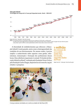 Anuário Brasileiro da Educação Básica 2013 15 
Educação Infantil 
Porcentagem de crianças de 4 e 5 anos que frequentam escola – Brasil – 1995-2011 
48,07 48,46 
51,58 52,64 
54,92 
60,75 62,14 
64,65 
66,58 67,60 
Fonte: IBGE/Pnad – Elaboração: Todos Pela Educação. 
Notas: As estimativas levam em consideração a idade em anos completos em 30 de junho, ou idade escolar. 
Em 2004 a área rural da região Norte foi incorporada no plano amostral da Pnad. Assim, até 2003, os dados da região Norte são referentes apenas 
à área urbana. A partir de 2004, os valores apresentados se referem à área urbana e à área rural do Norte. 
A diversidade de estabelecimentos que oferecem a Educa-ção 
Infantil é muito grande, assim como a heterogeneidade das 
80 
70 
60 
50 
40 
condições de seu funcionamento. Do mesmo modo, é preciso 
ampliar o conhecimento sobre aspectos como gestão, infra-estrutura, 
remuneração e formação dos profissionais desses 
locais. Uma referência importante é o estudo “A Gestão da Edu-cação 
Infantil no Brasil”, realizado pela Fundação Victor Civita e 
pela Fundação Carlos Chagas, disponível no site www.fvc.org.br/ 
estudos-e-pesquisas. 
72,24 
74,58 
77,01 
79,00 
81,69 
1995 1996 1997 1998 1999 2001 2002 2003 2004 2005 2006 2007 2008 2009 2011 
Crianças realizam atividades em creche na cidade de São Paulo (SP) 
1 milhão 
de crianças de 
4 e 5 anos 
estão fora 
da escola, 
segundo dados 
da Pnad 
Fonte: Pnad 2011 - Elaboração: Todos Pela Educação. 
 