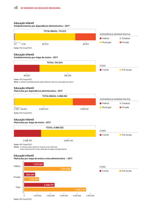 16 os números da educação brasileira 
Educação Infantil 
Estabelecimentos por dependência administrativa – 2011 
TOTAL BRASIL: 115.223 
23 1.216 85.012 28.972 
Fonte: MEC/Inep/DEED. 
DEPENDÊNCIA ADMINISTRATIVA 
Federal Estadual 
Municipal Privada 
Educação Infantil 
Estabelecimentos por etapa de ensino – 2011 
TOTAL: 154.934 
48.642 106.292 
Fonte: MEC/Inep/DEED. 
Nota: O mesmo estabelecimento pode oferecer mais de uma etapa de ensino. 
ETAPA 
Creche Pré-Escola 
Educação Infantil 
Matrículas por dependência administrativa – 2011 
TOTAL BRASIL: 6.980.052 
2.552 64.652 4.954.341 1.958.507 
Fonte: MEC/Inep/DEED. 
DEPENDÊNCIA ADMINISTRATIVA 
Federal Estadual 
Municipal Privada 
Educação Infantil 
Matrículas por etapa de ensino – 2011 
TOTAL: 6.980.052 
2.298.707 4.681.345 
Fonte: MEC/Inep/DEED. 
ETAPA 
Creche Pré-Escola 
Notas: O mesmo aluno pode ter mais de uma matrícula. 
Inclui matrícula em turma unificada na etapa correspondente. 
Educação Infantil 
Matrículas por etapa de ensino e área administrativa – 2011 
Pública ETAPA 
Fonte: MEC/Inep/DEED. 
1.470.507 
3.551.038 
828.200 
1.130.307 
2.298.707 
4.681.345 
0 1.000.000 2.000.000 3.000.000 4.000.000 5.000.000 
Creche Pré-Escola 
Privada 
Total 
 