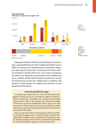 Educação Infantil 
Matrículas por etapa de ensino e região – 2011 
TOTAL BRASIL: 6.980.052 
2.000.000 
1.500.000 
1.000.000 
500.000 
Anuário Brasileiro da Educação Básica 2013 17 
552.080 2.038.267 3.025.112 904.527 460.066 
Fonte: MEC/Inep/DEED. 
ETAPAS 
Creche 
Pré-Escola 
REGIÕES 
Norte 
Nordeste 
Sudeste 
Centro-Oeste 
Sul 
0 
89.632 
462.448 
484.101 
1.554.166 
1.189.132 
1.835.980 
383.299 
521.228 
152.543 
307.523 
Norte Nordeste Sudeste Sul Centro-Oeste 
A legislação brasileira atribuiu primordialmente aos municí-pios 
a responsabilidade pela oferta de Educação Infantil. Isso se 
reflete nos números de estabelecimentos e matrículas referen-tes 
a esta etapa de ensino, que se concentram nas esferas públi-cas 
municipal e privada. Entre 2010 e 2011, houve um pequeno 
incremento nas matrículas, que passaram de 6,7 milhões para 
quase 7 milhões, devido exclusivamente ao aumento no número 
de matrículas nas creches (de 2 milhões para 2,3 milhões). Não 
obstante, o Censo Escolar 2011 registrou uma queda de 10,7 mil 
matrículas de Pré-Escola. 
Estimativa do déficit de vagas 
A matrícula das crianças entre 0 e 3 anos na creche não é obri-gatória. 
O Estado, por sua vez, deve oferecer vagas em creches pú-blicas 
de acordo com a demanda, mas o cálculo dessa demanda 
é pouco preciso. Não é o que acontece, por exemplo, em relação 
à Pré-Escola e ao Ensino Fundamental: sabe-se que, por lei, toda 
criança de 4 a 14 anos deve estar na escola e, portanto, é possível 
calcular qual o percentual da população brasileira nessa faixa etária 
que não está matriculado. 
Assim, no caso das creches, de forma geral, só existem estimati-vas 
do déficit de vagas, como no relatório do Banco Mundial “Edu-cação 
Infantil: Programas para a Geração Mais Importante do Bra-sil”. 
Segundo o estudo, havia, em 2011, uma demanda não atendida 
de cerca de 1,8 milhão de vagas em creches em todo o País. 
 