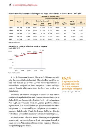 Número de matrículas da Educação Indígena por etapas e modalidades de ensino – Brasil – 2007-2011 
Ano 
Matrículas na Educação Básica 
Total 
Etapas e modalidades de ensino 
Ed. 
Infantil 
Ensino Fundamental 
Ensino 
Médio 
Ed. 
Especial 
Ed. de 
Jovens e 
Adultos 
Ed. 
Total Anos Profissional 
Iniciais 
Anos 
Finais 
2007 208.205 18.389 151.323 112.673 38.650 14.987 103 23.403 0 
2008 205.871 20.281 151.788 112.358 39.430 11.466 203 20.766 1.367 
2009 229.945 22.537 164.727 117.119 47.608 19.021 165 23.343 152 
2010 246.793 22.048 175.032 119.597 55.435 27.615 80 20.997 1.021 
2011 243.599 23.782 175.098 121.167 53.931 19.193 93 23.794 1.639 
Fonte: MEC/Inep/DEED. 
Matrículas na Educação Infantil de Educação Indígena 
Brasil – 2007-2011 
25.000 
15.000 
5.000 
18.389 
2007 2008 2009 2010 2011 
Fonte: MEC/Inep/DEED. 
20.281 
22.537 22.048 
23.782 
A Lei de Diretrizes e Bases da Educação (LDB) assegura o di-reito 
das comunidades indígenas à Educação. Isso significa, po-rém, 
bem mais do que escolas. O poder público deve atender às 
comunidades indígenas, de forma a respeitar a cultura e a língua 
materna de cada tribo, assim como fortalecer suas práticas so-cioculturais. 
O desafio de oferecer Educação de qualidade nos termos 
estabelecidos pela LDB fica mais claro quando se observam os 
dados do Censo Demográfico de 2010. Há 817 mil indígenas no 
País (0,4% da população brasileira), sendo que 60% estão na 
região Norte. São identificados 250 povos vivendo em terras 
indígenas e 214 primeiras línguas indígenas, presentes em 24 
unidades da federação (Piauí, Rio Grande do Norte e Distrito 
Federal não apresentam povos vivendo em terras indígenas). 
As matrículas na Educação Infantil de Educação Indígena têm 
apresentado crescimento discreto desde 2007, apesar de um leve 
recuo em 2010. Veja dados sobre as demais etapas de Educação 
Indígena nas páginas 26 e 33. 
36,2% 
é a proporção de 
crianças e jovens 
de 0 a 14 anos na 
população indígena 
Fonte: Censo Demográfico 2010, IBGE. 
18 os números da educação brasileira 
 