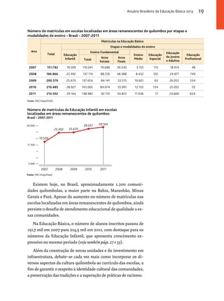 Anuário Brasileiro da Educação Básica 2013 19 
Número de matrículas em escolas localizadas em áreas remanescentes de quilombos por etapas e 
modalidades de ensino – Brasil – 2007-2011 
Ano 
Matrículas na Educação Básica 
Total 
Etapas e modalidades de ensino 
Educação 
Infantil 
Ensino Fundamental 
Ensino 
Médio 
Educação 
Especial 
Educação 
de Jovens 
e Adultos 
Educação 
Total Anos Profissional 
Iniciais 
Anos 
Finais 
2007 151.782 19.509 110.041 79.698 30.343 3.155 115 18.914 48 
2008 196.866 25.492 137.114 88.726 48.388 8.432 102 24.977 749 
2009 200.579 25.670 137.656 84.141 53.515 10.601 63 26.055 534 
2010 210.485 28.027 145.065 89.074 55.991 12.152 134 25.052 55 
2011 214.502 29.164 148.982 92.110 56.872 11.036 17 24.669 634 
Fonte: MEC/Inep/DEED. 
Número de matrículas da Educação Infantil em escolas 
localizadas em áreas remanescentes de quilombos 
Brasil – 2007-2011 
30.000 
17.500 
5.000 
2007 2008 2009 2010 2011 
Fonte: MEC/Inep/Deed. 
25.492 25.670 
28.027 
19.509 
29.164 
Existem hoje, no Brasil, aproximadamente 1.200 comuni-dades 
quilombolas, a maior parte na Bahia, Maranhão, Minas 
Gerais e Pará. Apesar do aumento no número de matrículas nas 
escolas localizadas em áreas remanescentes de quilombos, ainda 
persiste o desafio de atendimento educacional de qualidade a es-sas 
comunidades. 
Na Educação Básica, o número de alunos inscritos passou de 
151,7 mil em 2007 para 214,5 mil em 2011, com destaque para os 
números da Educação Infantil, que apresenta crescimento ex-pressivo 
no mesmo período (veja também págs. 27 e 33). 
Além da construção de novas unidades e do investimento em 
infraestrutura, debate-se cada vez mais como incorporar os di-versos 
aspectos da cultura quilombola ao currículo das escolas, a 
fim de garantir o respeito à identidade cultural das comunidades, 
a preservação das tradições e a superação de práticas de racismo. 
 