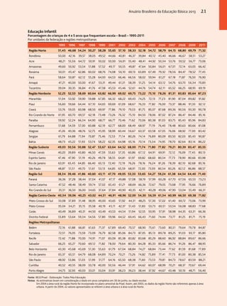 Anuário Brasileiro da Educação Básica 2013 21 
Educação Infantil 
Porcentagem de crianças de 4 e 5 anos que frequentam escola – Brasil – 1995-2011 
Por unidades da federação e regiões metropolitanas 
1995 1996 1997 1998 1999 2001 2002 2003 2004 2005 2006 2007 2008 2009 2011 
Região Norte 51,45 46,68 54,24 50,27 58,28 55,65 57,10 58,33 52,18 54,72 58,79 64,15 68,80 69,79 71,32 
Rondônia 50,00 42,16 39,57 38,05 49,52 44,66 40,81 46,37 39,84 40,12 45,40 46,66 46,67 58,51 53,27 
Acre 48,21 55,56 64,72 50,91 50,02 50,00 56,91 55,40 48,41 44,92 50,34 53,76 59,52 56,77 73,06 
Amazonas 49,60 50,92 53,54 51,88 57,52 49,17 50,55 49,87 47,64 50,84 56,01 67,01 72,14 63,05 66,42 
Roraima 50,01 45,47 62,86 60,02 68,76 74,08 56,10 69,13 63,89 67,49 79,32 78,56 84,47 78,52 77,45 
Pará 58,64 50,87 62,12 55,28 64,93 64,53 66,46 66,56 58,02 59,94 61,27 67,18 71,87 76,50 76,90 
Amapá 47,21 40,00 50,00 41,67 53,31 49,44 61,31 58,39 51,25 54,14 63,12 54,76 63,70 56,34 70,83 
Tocantins 39,04 30,35 36,84 41,76 47,58 45,53 45,46 52,61 44,76 54,74 62,11 65,52 66,25 68,95 69,19 
Região Nordeste 52,25 52,53 58,69 60,64 63,82 66,99 69,02 69,75 73,22 75,10 78,26 81,31 83,83 85,64 87,23 
Maranhão 51,04 53,92 59,90 59,88 67,85 66,32 68,22 69,43 74,25 72,13 77,23 81,90 87,04 89,82 91,82 
Piauí 56,60 59,66 64,44 67,10 64,65 69,69 61,09 68,67 76,33 77,82 76,00 73,37 88,46 91,33 92,12 
Ceará 53,76 59,05 60,98 68,50 69,97 77,86 79,10 79,53 81,75 85,07 87,68 89,36 90,56 93,30 90,78 
Rio Grande do Norte 61,95 60,70 69,57 62,18 73,48 73,26 76,32 75,10 84,50 78,06 87,02 87,24 86,47 84,46 85,16 
Paraíba 59,92 52,24 66,34 64,90 68,77 66,77 70,46 71,62 70,06 80,38 81,03 83,75 85,43 85,96 84,83 
Pernambuco 51,68 54,59 57,00 60,88 62,19 62,77 68,00 68,49 68,97 71,19 76,40 78,48 80,63 80,66 81,08 
Alagoas 41,26 40,36 48,76 52,75 45,95 58,99 60,44 56,67 63,37 63,58 67,05 76,06 68,92 77,00 83,42 
Sergipe 61,79 64,88 71,94 70,87 75,46 72,53 71,14 80,26 74,14 76,89 80,09 83,50 82,03 85,43 90,87 
Bahia 48,73 45,22 51,93 53,74 58,22 62,35 64,98 65,16 70,14 73,34 74,95 78,70 82,64 83,14 86,22 
Região Sudeste 49,03 50,56 50,88 52,47 53,67 63,64 64,52 68,00 71,74 71,80 77,82 79,21 80,39 83,47 85,55 
Minas Gerais 40,20 39,89 43,80 46,50 47,59 55,63 57,35 60,86 67,12 64,91 69,91 72,12 76,09 77,45 80,13 
Espírito Santo 47,46 47,90 51,19 40,26 49,78 58,55 64,81 61,97 69,82 68,60 80,54 77,73 78,90 80,66 83,98 
Rio de Janeiro 63,91 65,45 64,85 66,40 65,13 72,40 72,19 76,26 78,16 76,24 81,26 78,39 82,10 82,68 85,16 
São Paulo 48,87 51,51 49,70 51,61 53,13 64,85 65,59 68,91 72,00 73,93 80,54 83,26 82,12 86,86 88,57 
Região Sul 38,34 39,46 41,86 40,60 43,11 47,70 49,05 53,33 53,65 54,27 59,24 61,38 64,54 64,40 71,40 
Paraná 36,36 37,28 38,44 37,04 41,07 47,17 49,88 57,08 58,19 57,99 60,28 67,70 67,56 65,53 73,23 
Santa Catarina 47,52 48,46 58,49 59,74 57,02 65,43 61,21 68,69 66,36 72,67 79,05 73,68 77,95 76,66 76,89 
Rio Grande do Sul 35,51 36,50 36,00 34,65 37,64 37,84 40,90 40,35 42,11 40,28 49,06 47,90 53,04 55,49 66,31 
Região Centro-Oeste 40,34 39,06 40,25 43,02 44,51 46,91 48,96 52,00 54,30 56,59 61,34 60,99 66,50 69,38 71,82 
Mato Grosso do Sul 33,08 37,89 31,48 38,95 40,00 43,65 51,92 44,31 48,25 57,30 57,02 61,40 69,72 73,06 73,99 
Mato Grosso 35,04 34,21 35,15 35,58 40,19 45,11 42,37 51,43 51,83 53,73 60,51 53,54 56,08 68,83 77,68 
Goiás 40,49 36,89 40,31 44,50 43,49 43,53 44,54 51,94 52,55 50,95 57,91 58,98 64,35 63,31 66,36 
Distrito Federal 55,89 53,64 59,34 54,56 57,80 59,96 64,52 60,45 66,43 71,60 74,44 73,77 81,25 81,71 75,19 
Regiões Metropolitanas 
Belém 72,16 61,88 66,81 61,63 71,37 67,89 69,40 70,57 68,90 75,61 73,60 80,51 79,64 79,78 84,87 
Fortaleza 72,51 76,05 73,59 73,09 76,79 82,58 85,06 84,73 87,05 85,13 89,78 89,25 91,03 93,17 85,80 
Recife 72,42 71,88 70,00 74,91 71,07 83,09 85,38 83,82 83,68 85,29 88,60 86,92 88,84 89,67 86,66 
Salvador 66,25 65,27 70,60 69,12 71,82 78,00 79,64 80,30 84,28 85,33 85,66 86,74 91,26 86,47 88,95 
Belo Horizonte 43,30 45,68 45,69 51,30 55,63 61,79 67,04 68,84 74,27 68,84 73,44 77,62 81,59 81,68 77,89 
Rio de Janeiro 65,37 65,51 64,79 68,08 64,89 70,24 70,21 73,26 74,82 75,89 77,41 77,73 81,00 80,38 85,54 
São Paulo 48,92 53,86 51,03 51,99 51,77 64,16 65,50 68,38 71,60 73,53 79,81 84,73 78,67 83,59 88,21 
Curitiba 40,52 40,55 38,09 33,78 40,00 50,56 46,44 57,91 64,62 60,07 68,99 70,21 68,37 70,67 69,44 
Porto Alegre 34,75 32,93 40,03 33,01 33,04 33,91 38,23 39,23 38,44 37,92 44,67 43,48 50,10 48,71 56,40 
Fonte: IBGE/Pnad - Elaboração: Todos Pela Educação. 
Notas: As estimativas levam em consideração a idade em anos completos em 30 de junho, ou idade escolar. 
Em 2004 a área rural da região Norte foi incorporada no plano amostral da Pnad. Assim, até 2003, os dados da região Norte são referentes apenas à área 
urbana. A partir de 2004, os valores apresentados se referem à área urbana e à área rural do Norte. 
 