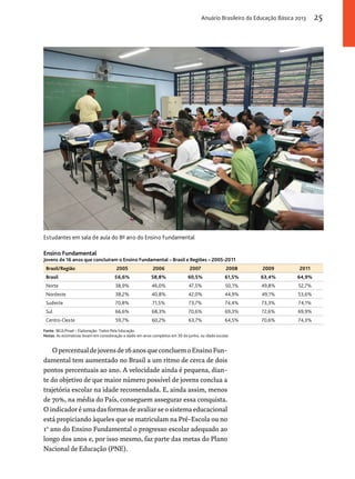 Estudantes em sala de aula do 8º ano do Ensino Fundamental 
Anuário Brasileiro da Educação Básica 2013 25 
Ensino Fundamental 
Jovens de 16 anos que concluíram o Ensino Fundamental – Brasil e Regiões – 2005-2011 
Brasil/Região 2005 2006 2007 2008 2009 2011 
Brasil 56,6% 58,8% 60,5% 61,5% 63,4% 64,9% 
Norte 38,9% 46,0% 47,5% 50,1% 49,8% 52,7% 
Nordeste 38,2% 40,8% 42,0% 44,9% 49,1% 53,6% 
Sudeste 70,8% 71,5% 73,7% 74,4% 73,3% 74,1% 
Sul 66,6% 68,3% 70,6% 69,3% 72,6% 69,9% 
Centro-Oeste 59,7% 60,2% 63,7% 64,5% 70,6% 74,3% 
Fonte: IBGE/Pnad – Elaboração: Todos Pela Educação. 
Notas: As estimativas levam em consideração a idade em anos completos em 30 de junho, ou idade escolar. 
O percentual de jovens de 16 anos que concluem o Ensino Fun-damental 
tem aumentado no Brasil a um ritmo de cerca de dois 
pontos percentuais ao ano. A velocidade ainda é pequena, dian-te 
do objetivo de que maior número possível de jovens conclua a 
trajetória escolar na idade recomendada. E, ainda assim, menos 
de 70%, na média do País, conseguem assegurar essa conquista. 
O indicador é uma das formas de avaliar se o sistema educacional 
está propiciando àqueles que se matriculam na Pré-Escola ou no 
1o ano do Ensino Fundamental o progresso escolar adequado ao 
longo dos anos e, por isso mesmo, faz parte das metas do Plano 
Nacional de Educação (PNE). 
 