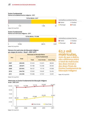 Ensino Fundamental 
Número de estabelecimentos indígenas – 2011 
TOTAL BRASIL: 2.817 
0 1.351 1.408 58 
Fonte: MEC/Inep/DEED. 
DEPENDÊNCIA ADMINISTRATIVA 
Federal Estadual 
Municipal Privada 
Ensino Fundamental 
Número de matrículas indígenas – 2011 
TOTAL BRASIL: 175.098 
0 78.990 88.215 7.893 
Fonte: MEC/Inep/DEED. 
DEPENDÊNCIA ADMINISTRATIVA 
Federal Estadual 
Municipal Privada 
Número de matrículas da Educação Indígena 
por etapas de ensino – Brasil – 2007-2011 
Ano 
Matrículas na Educação Básica 
Total 
Ensino Fundamental 
Total Anos Iniciais Anos Finais 
2007 208.205 151.323 112.673 38.650 
2008 205.871 151.788 112.358 39.430 
2009 229.945 164.727 117.119 47.608 
2010 246.793 175.032 119.597 55.435 
2011 243.599 175.098 121.167 53.931 
Fonte: MEC/Inep/DEED. 
Matrículas no Ensino Fundamental de Educação Indígena 
Brasil – 2007-2011 
120.000 
96.000 
72.000 
48.000 
24.000 
0 
112.673 
112.358 117.119 121.167 119.597 
38.650 39.430 
2007 2008 2009 2010 2011 
Fonte: MEC/Inep/DEED. 
47.608 
55.435 53.931 
Anos Iniciais Anos Finais 
67,2 mil 
matrículas, 
mais do que o dobro, 
são a diferença entre 
o total de matrículas 
dos Anos Iniciais e 
dos Anos Finais do 
Ensino Fundamental de 
Educação Indígena 
Fonte: MEC/Inep/DEED. 
26 os números da educação brasileira 
 