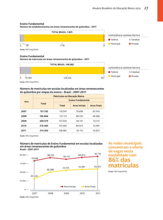 Anuário Brasileiro da Educação Básica 2013 27 
Ensino Fundamental 
Número de estabelecimentos em áreas remanescentes de quilombos – 2011 
0 99 1.718 8 
0 19.789 128.236 957 
Número de matrículas em escolas localizadas em áreas remanescentes 
de quilombos por etapas de ensino – Brasil – 2007-2011 
Ano 
Matrículas na Educação Básica 
Total 
Ensino Fundamental 
Total Anos Iniciais Anos Finais 
2007 151.782 110.041 79.698 30.343 
2008 196.866 137.114 88.726 48.388 
2009 200.579 137.656 84.141 53.515 
2010 210.485 145.065 89.074 55.991 
2011 214.502 148.982 92.110 56.872 
Fonte: MEC/Inep/DEED. 
TOTAL BRASIL: 1.825 
Fonte: MEC/Inep/DEED. 
DEPENDÊNCIA ADMINISTRATIVA 
Federal Estadual 
Municipal Privada 
Ensino Fundamental 
Número de matrículas em áreas remanescentes de quilombos – 2011 
TOTAL BRASIL: 148.982 
Fonte: MEC/Inep/DEED. 
DEPENDÊNCIA ADMINISTRATIVA 
Federal Estadual 
Municipal Privada 
Número de matrículas de Ensino Fundamental em escolas localizadas 
em áreas remanescentes de quilombos 
Brasil – 2007-2011 
79.698 
30.343 
55.991 56.872 
2007 2008 2009 2010 2011 
96.000 
72.000 
48.000 
24.000 
Fonte: MEC/Inep/DEED. 
48.388 
53.515 
88.726 
84.141 
89.074 92.110 
0 
Anos Iniciais Anos Finais 
As redes municipais 
concentram a oferta 
de vagas nesta 
modalidade com 
86% das 
matrículas 
Fonte: MEC/Inep/DEED. 
 