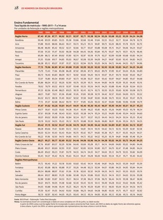 28 os números da educação brasileira 
Ensino Fundamental 
Taxa líquida de matrícula – 1995-2011 – 7 a 14 anos 
Por unidades da federação e regiões metropolitanas 
1995 1996 1997 1998 1999 2001 2002 2003 2004 2005 2006 2007 2008 2009 2011 
Região Norte 87,40 87,26 87,71 90,92 92,51 92,97 92,71 93,38 92,54 93,26 93,68 93,22 93,59 94,24 94,08 
Rondônia 90,48 89,59 89,85 93,55 95,38 93,86 92,68 93,48 91,84 93,55 93,22 92,77 92,64 94,78 92,79 
Acre 91,88 90,05 88,06 86,63 90,31 93,74 95,23 95,13 90,81 90,75 92,20 88,35 91,78 93,10 92,70 
Amazonas 86,48 86,90 85,42 90,52 92,31 92,66 92,77 93,07 93,88 95,08 95,15 94,21 94,06 94,24 93,67 
Roraima 97,06 97,20 91,47 93,92 96,58 94,38 84,45 94,36 95,84 95,70 95,07 94,75 93,51 95,76 96,46 
Pará 85,99 86,12 87,49 89,92 91,90 92,74 92,97 93,18 91,79 92,27 92,89 93,08 93,68 93,83 94,34 
Amapá 91,35 93,66 89,17 94,85 95,63 96,67 92,08 93,39 94,09 94,21 94,87 92,60 92,45 94,83 94,55 
Tocantins 86,38 85,12 89,37 91,97 91,57 92,33 92,94 93,76 93,20 94,16 94,72 94,46 94,55 95,71 94,96 
Região Nordeste 77,15 79,06 82,85 87,44 89,88 91,28 92,09 92,20 92,02 92,93 93,58 93,83 94,21 94,25 94,49 
Maranhão 73,79 73,43 77,66 85,08 86,28 87,92 89,36 87,73 89,22 89,79 91,99 92,47 94,04 95,36 94,89 
Piauí 80,73 78,40 83,83 88,09 90,11 92,92 92,60 94,20 94,14 93,07 95,41 94,74 94,92 95,64 96,27 
Ceará 72,07 76,80 85,04 89,80 91,07 92,73 93,38 92,27 93,61 93,42 93,97 94,67 94,85 95,67 94,68 
Rio Grande do Norte 85,86 86,04 87,22 90,26 92,90 93,76 93,39 95,15 94,44 94,83 94,18 95,09 95,35 94,40 93,16 
Paraíba 78,02 78,79 83,52 89,10 92,97 93,48 93,33 95,56 94,10 94,20 93,88 93,46 95,28 92,64 93,53 
Pernambuco 81,53 82,06 83,48 88,25 89,25 90,19 92,45 92,74 92,73 93,50 93,35 93,60 92,90 93,08 93,73 
Alagoas 68,51 70,87 78,51 81,36 85,68 91,26 91,83 90,38 92,19 94,42 92,57 93,63 94,00 93,15 93,52 
Sergipe 84,32 83,72 88,18 91,40 90,67 92,02 91,58 94,87 92,83 94,48 94,75 93,52 95,32 93,47 95,76 
Bahia 77,15 81,37 82,68 86,42 90,70 91,17 91,85 92,26 90,33 92,47 93,84 93,86 93,96 93,98 94,79 
Região Sudeste 91,47 91,62 93,26 93,81 94,41 94,91 95,40 95,30 95,45 96,07 95,95 94,94 95,01 95,31 95,23 
Minas Gerais 89,77 90,61 93,20 93,65 94,38 95,41 95,99 96,22 95,85 96,35 95,26 94,89 95,03 95,78 96,54 
Espírito Santo 87,61 89,38 91,48 90,43 92,63 92,65 93,38 94,74 95,24 93,25 94,89 93,48 95,04 94,50 94,60 
Rio de Janeiro 90,01 89,02 90,00 91,06 92,84 92,34 93,77 93,57 93,23 94,43 94,53 94,24 93,54 95,33 95,42 
São Paulo 93,19 93,32 94,55 95,22 95,12 95,79 95,88 95,50 96,06 96,80 96,91 95,36 95,54 95,15 94,55 
Região Sul 89,42 91,15 92,52 93,47 94,36 94,70 94,91 94,95 94,42 94,93 94,89 93,81 93,94 94,13 93,97 
Paraná 88,28 89,66 91,61 92,89 93,12 94,13 94,81 94,14 94,10 94,42 94,13 92,16 93,39 92,81 92,58 
Santa Catarina 90,03 92,34 93,43 93,43 95,64 95,70 95,42 95,77 94,83 95,38 95,71 95,17 93,35 94,24 94,31 
Rio Grande do Sul 90,22 91,96 92,93 94,10 94,86 94,73 94,72 95,32 94,52 95,20 95,19 94,81 94,86 95,48 95,24 
Região Centro-Oeste 88,21 90,21 90,77 92,69 93,52 94,46 94,06 93,96 94,34 94,38 95,02 94,35 93,75 94,49 94,25 
Mato Grosso do Sul 87,16 89,87 89,37 92,29 92,96 94,40 93,69 95,28 95,11 94,14 94,69 94,83 95,02 94,80 94,46 
Mato Grosso 88,48 89,31 89,60 92,93 91,91 93,67 92,83 92,04 92,80 93,77 94,70 92,47 91,48 94,85 94,24 
Goiás 86,49 89,22 90,23 91,81 93,79 94,55 94,74 94,35 94,17 94,63 95,12 94,79 93,55 93,82 94,09 
Distrito Federal 93,45 94,37 95,42 95,16 95,63 95,34 94,41 94,28 96,00 94,83 95,54 95,31 95,71 95,40 94,42 
Regiões Metropolitanas 
Belém 91,72 90,40 91,22 93,18 93,90 93,60 93,42 94,14 93,48 94,81 94,26 94,55 93,39 94,97 93,39 
Fortaleza 83,42 85,68 88,16 90,88 91,37 93,26 94,48 92,23 92,94 94,01 93,86 94,35 94,95 95,84 94,44 
Recife 89,34 88,68 88,97 91,62 91,36 91,18 92,63 92,32 94,59 94,33 94,13 94,51 93,33 93,05 93,19 
Salvador 88,44 89,57 88,83 91,29 92,86 92,48 93,24 93,86 93,02 93,23 94,14 93,51 94,63 93,56 95,08 
Belo Horizonte 92,88 93,80 93,87 94,53 95,51 96,54 97,38 96,23 97,06 96,70 96,44 94,10 95,58 96,47 96,96 
Rio de Janeiro 90,61 89,75 90,05 91,08 92,68 92,30 93,45 93,10 93,12 94,49 94,28 93,52 93,02 94,96 95,42 
São Paulo 94,05 93,88 94,96 95,44 95,25 96,24 95,78 95,59 95,89 97,12 96,93 95,04 95,34 94,56 94,15 
Curitiba 91,59 92,47 91,05 94,42 93,92 93,86 96,23 94,63 94,58 94,85 93,50 91,75 95,77 92,57 92,92 
Porto Alegre 92,13 92,97 92,45 94,05 95,25 93,45 94,12 95,14 94,93 95,39 95,12 95,36 95,13 95,16 94,62 
Fonte: IBGE/Pnad – Elaboração: Todos Pela Educação. 
Notas: As estimativas levam em consideração a idade em anos completos em 30 de junho, ou idade escolar. 
A partir de 2004 a área rural da região Norte foi incorporada no plano amostral da Pnad. Assim, até 2003 os dados da região Norte são referentes apenas 
à área urbana. A partir de 2004, os valores apresentados são representativos das áreas urbana e rural do Norte. 
 