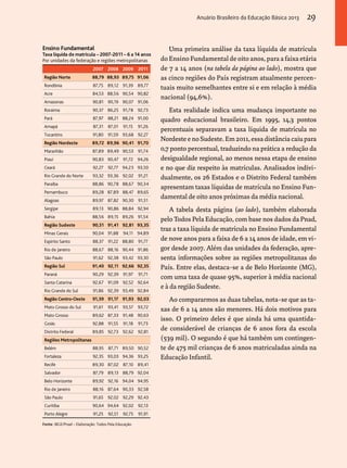 Anuário Brasileiro da Educação Básica 2013 29 
Uma primeira análise da taxa líquida de matrícula 
do Ensino Fundamental de oito anos, para a faixa etária 
de 7 a 14 anos (na tabela da página ao lado), mostra que 
as cinco regiões do País registram atualmente percen-tuais 
muito semelhantes entre si e em relação à média 
nacional (94,6%). 
Esta realidade indica uma mudança importante no 
quadro educacional brasileiro. Em 1995, 14,3 pontos 
percentuais separavam a taxa líquida de matrícula no 
Nordeste e no Sudeste. Em 2011, essa distância caiu para 
0,7 ponto percentual, traduzindo na prática a redução da 
desigualdade regional, ao menos nessa etapa de ensino 
e no que diz respeito às matrículas. Analisados indivi-dualmente, 
os 26 Estados e o Distrito Federal também 
apresentam taxas líquidas de matrícula no Ensino Fun-damental 
de oito anos próximas da média nacional. 
A tabela desta página (ao lado), também elaborada 
pelo Todos Pela Educação, com base nos dados da Pnad, 
traz a taxa líquida de matrícula no Ensino Fundamental 
de nove anos para a faixa de 6 a 14 anos de idade, em vi-gor 
desde 2007. Além das unidades da federação, apre-senta 
informações sobre as regiões metropolitanas do 
País. Entre elas, destaca-se a de Belo Horizonte (MG), 
com uma taxa de quase 95%, superior à média nacional 
e à da região Sudeste. 
Ao compararmos as duas tabelas, nota-se que as ta-xas 
de 6 a 14 anos são menores. Há dois motivos para 
isso. O primeiro deles é que ainda há uma quantida-de 
considerável de crianças de 6 anos fora da escola 
(539 mil). O segundo é que há também um contingen-te 
de 475 mil crianças de 6 anos matriculadas ainda na 
Educação Infantil. 
Ensino Fundamental 
Taxa líquida de matrícula – 2007-2011 – 6 a 14 anos 
Por unidades da federação e regiões metropolitanas 
2007 2008 2009 2011 
Região Norte 88,79 88,93 89,75 91,06 
Rondônia 87,75 89,12 91,39 89,77 
Acre 84,53 88,56 90,54 90,82 
Amazonas 90,81 90,19 90,07 91,06 
Roraima 90,37 86,25 91,78 92,73 
Pará 87,97 88,21 88,24 91,00 
Amapá 87,31 87,01 91,15 91,26 
Tocantins 91,80 91,59 93,68 92,27 
Região Nordeste 89,72 89,96 90,41 91,70 
Maranhão 87,89 89,49 90,53 91,74 
Piauí 90,83 90,47 91,72 94,26 
Ceará 92,27 92,77 94,23 93,50 
Rio Grande do Norte 93,32 93,36 92,02 91,21 
Paraíba 88,86 90,78 88,67 90,34 
Pernambuco 89,28 87,89 88,47 89,65 
Alagoas 89,97 87,82 90,30 91,51 
Sergipe 89,13 90,86 88,84 92,94 
Bahia 88,56 89,15 89,26 91,54 
Região Sudeste 90,51 91,41 92,81 93,35 
Minas Gerais 90,04 91,88 94,11 94,89 
Espírito Santo 88,37 91,22 88,80 91,77 
Rio de Janeiro 88,67 88,16 90,44 91,86 
São Paulo 91,62 92,38 93,42 93,30 
Região Sul 91,40 92,11 92,66 92,35 
Paraná 90,29 92,39 91,97 91,71 
Santa Catarina 92,67 91,09 92,52 92,64 
Rio Grande do Sul 91,86 92,39 93,49 92,84 
Região Centro-Oeste 91,39 91,17 91,93 92,03 
Mato Grosso do Sul 91,61 93,41 93,57 93,72 
Mato Grosso 89,62 87,33 91,48 90,63 
Goiás 92,88 91,55 91,18 91,73 
Distrito Federal 89,85 92,73 92,62 92,81 
Regiões Metropolitanas 
Belém 88,95 87,71 89,50 90,52 
Fortaleza 92,35 93,03 94,36 93,25 
Recife 89,30 87,02 87,10 89,41 
Salvador 87,79 89,13 88,79 92,04 
Belo Horizonte 89,92 92,16 94,04 94,95 
Rio de Janeiro 88,16 87,64 90,33 92,58 
São Paulo 91,65 92,02 92,29 92,43 
Curitiba 90,64 94,64 92,02 92,13 
Porto Alegre 91,25 92,51 92,75 91,91 
Fonte: IBGE/Pnad – Elaboração: Todos Pela Educação. 
 