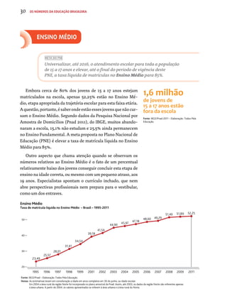 30 os números da educação brasileira 
META DO PNE 
Universalizar, até 2016, o atendimento escolar para toda a população 
de 15 a 17 anos e elevar, até o final do período de vigência deste 
PNE, a taxa líquida de matrículas no Ensino Médio para 85%. 
1,6 milhão 
de jovens de 
15 a 17 anos estão 
fora da escola 
Fonte: IBGE/Pnad 2011 – Elaboração: Todos Pela 
Educação. 
ensino Médio 
Embora cerca de 80% dos jovens de 15 a 17 anos estejam 
matriculados na escola, apenas 52,25% estão no Ensino Mé-dio, 
etapa apropriada da trajetória escolar para esta faixa etária. 
A questão, portanto, é saber onde estão esses jovens que não cur-sam 
o Ensino Médio. Segundo dados da Pesquisa Nacional por 
Amostra de Domicílios (Pnad 2011), do IBGE, muitos abando-naram 
a escola, 15,1% não estudam e 25,5% ainda permanecem 
no Ensino Fundamental. A meta proposta no Plano Nacional de 
Educação (PNE) é elevar a taxa de matrícula líquida no Ensino 
Médio para 85%. 
Outro aspecto que chama atenção quando se observam os 
números relativos ao Ensino Médio é o fato de um percentual 
relativamente baixo dos jovens conseguir concluir esta etapa de 
ensino na idade correta, ou mesmo com um pequeno atraso, aos 
19 anos. Especialistas apontam o currículo inchado, que nem 
abre perspectivas profissionais nem prepara para o vestibular, 
como um dos entraves. 
Ensino Médio 
Taxa de matrícula líquida no Ensino Médio – Brasil – 1995-2011 
50 
40 
Fonte: IBGE/Pnad – Elaboração: Todos Pela Educação. 
Notas: As estimativas levam em consideração a idade em anos completos em 30 de junho, ou idade escolar. 
Em 2004 a área rural da região Norte foi incorporada no plano amostral da Pnad. Assim, até 2003, os dados da região Norte são referentes apenas 
à área urbana. A partir de 2004, os valores apresentados se referem à área urbana e à área rural do Norte. 
30 
20 
23,49 
25,57 
28,01 
31,41 
34,54 
39,18 
41,56 
44,90 45,97 47,18 
48,60 49,29 
51,49 51,89 52,25 
1995 1996 1997 1998 1999 2001 2002 2003 2004 2005 2006 2007 2008 2009 2011 
 