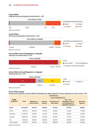 32 os números da educação brasileira 
Ensino Médio 
Estabelecimentos por dependência administrativa – 2011 
TOTAL BRASIL: 26.944 
328 18.381 444 7.791 
Fonte: MEC/Inep/DEED. 
DEPENDÊNCIA ADMINISTRATIVA 
Federal Estadual 
Municipal Privada 
114.939 7.182.888 80.833 1.022.029 
Ensino Médio, Normal/Magistério e Integrado 
Matrículas por etapa de ensino – 2011 
TOTAL: 8.400.689 
Fonte: MEC/Inep/DEED. 
7.978.224 164.752 257.713 
DEPENDÊNCIA ADMINISTRATIVA 
ETAPA 
Ensino Médio Normal/Magistério 
Integrado à Educação Profissional 
Ensino Médio 
Matrículas por dependência administrativa – 2011 
TOTAL BRASIL: 8.400.689 
Fonte: MEC/Inep/DEED. 
Federal Estadual 
Municipal Privada 
Ensino Médio, Normal/Magistério e Integrado 
Matrículas por turno – 2011 
TOTAL: 8.400.689 
4.316.324 
Fonte: MEC/Inep/DEED. 
51% 16% 33% 
1.336.471 2.747.894 
ETAPA 
Matutino Vespertino 
Noturno 
Ensino Médio regular 
Percentual de matrículas no Ensino Médio da rede pública por região, segundo os recursos disponíveis na escola – Brasil – 2011 
Região 
geográfica 
Matrículas 
Total 
Recurso disponível (%) 
Biblioteca ou 
sala de leitura 
Acesso à 
internet 
Laboratório de 
informática 
Dep. e vias 
adequadas a alunos 
com deficiência ou 
mobilidade reduzida 
Quadra de 
esportes 
Brasil 7.378.660 91,70% 95,60% 95,10% 37,70% 78,80% 
Norte 699.123 88,10% 89,10% 87,90% 32,20% 75,90% 
Nordeste 2.146.746 87,00% 91,50% 94,30% 46,60% 57,80% 
Sudeste 2.998.401 94,20% 99,10% 96,20% 27,50% 91,80% 
Sul 996.845 98,10% 98,90% 98,50% 46,90% 85,80% 
Centro-Oeste 537.545 90,10% 95,10% 94,80% 48,70% 81,00% 
Fonte: MEC/Inep/DEED. 
 