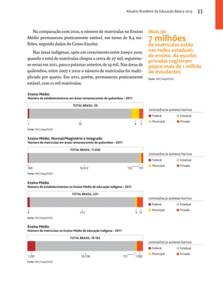 Anuário Brasileiro da Educação Básica 2013 33 
Na comparação com 2010, o número de matrículas no Ensino 
Médio permaneceu praticamente estável, em torno de 8,4 mi-lhões, 
segundo dados do Censo Escolar. 
Nas áreas indígenas, após um crescimento entre 2009 e 2010, 
quando o total de matrículas chegou a cerca de 27 mil, registrou-se 
recuo em 2011, para o patamar anterior, de 19 mil. Nas áreas de 
quilombos, entre 2007 e 2010 o número de matrículas foi multi-plicado 
por quatro. Em 2011, porém, permaneceu praticamente 
estável, com 11 mil matrículas. 
Ensino Médio 
Número de estabelecimentos em áreas remanescentes de quilombos – 2011 
TOTAL BRASIL: 59 
1 52 4 2 
Fonte: MEC/Inep/DEED. 
Mais de 
7 milhões 
de matrículas estão 
nas redes estaduais 
de ensino. As escolas 
privadas registram 
pouco mais de 1 milhão 
de estudantes 
Fonte: MEC/Inep/DEED. 
DEPENDÊNCIA ADMINISTRATIVA 
Federal Estadual 
Municipal Privada 
Ensino Médio, Normal/Magistério e Integrado 
Número de matrículas em áreas remanescentes de quilombos – 2011 
TOTAL BRASIL: 11.036 
100 10.612 152 172 
Fonte: MEC/Inep/DEED. 
DEPENDÊNCIA ADMINISTRATIVA 
Federal Estadual 
Municipal Privada 
Ensino Médio 
Número de estabelecimentos no Ensino Médio de educação indígena – 2011 
TOTAL BRASIL: 231 
4 212 3 12 
Fonte: MEC/Inep/DEED. 
DEPENDÊNCIA ADMINISTRATIVA 
Federal Estadual 
Municipal Privada 
Ensino Médio 
Número de matrículas no Ensino Médio de educação indígena – 2011 
TOTAL BRASIL: 19.193 
1.281 16.738 172 1.002 
Fonte: MEC/Inep/DEED. 
DEPENDÊNCIA ADMINISTRATIVA 
Federal Estadual 
Municipal Privada 
 