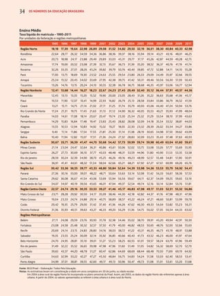 34 os números da educação brasileira 
Ensino Médio 
Taxa líquida de matrícula – 1995-2011 
Por unidades da federação e regiões metropolitanas 
1995 1996 1997 1998 1999 2001 2002 2003 2004 2005 2006 2007 2008 2009 2011 
Região Norte 18,18 17,39 19,64 22,98 26,89 29,08 31,52 34,82 29,50 32,19 36,01 38,30 40,84 40,33 42,98 
Rondônia 22,64 28,77 26,32 34,59 34,36 36,86 38,36 39,37 38,16 35,94 39,14 43,21 43,16 48,01 46,25 
Acre 20,73 18,98 24,17 23,88 29,49 29,89 33,03 45,31 29,77 37,17 45,26 42,87 44,59 49,28 42,75 
Amazonas 17,74 19,00 20,52 23,08 27,39 32,15 35,67 36,73 31,39 35,20 38,52 36,37 40,76 41,19 41,74 
Roraima 32,26 33,35 27,01 28,26 45,24 39,82 39,79 50,76 40,40 39,85 47,72 52,88 54,11 54,10 55,28 
Pará 17,00 13,75 18,69 19,30 23,52 24,63 25,55 29,54 23,80 26,33 29,09 34,49 35,97 32,66 39,55 
Amapá 25,34 15,52 20,45 34,02 33,69 27,95 42,38 39,75 41,42 50,31 49,46 50,56 56,30 51,59 50,43 
Tocantins 13,26 14,76 13,15 20,24 24,10 30,55 32,38 36,78 36,75 38,68 46,35 45,97 53,06 56,77 52,94 
Região Nordeste 12,41 13,68 14,44 16,27 18,23 22,67 24,23 27,45 29,49 32,40 35,12 36,44 37,91 40,57 44,36 
Maranhão 12,45 13,13 13,35 15,20 15,52 19,90 20,00 23,05 28,43 31,26 35,22 36,63 35,68 41,36 45,17 
Piauí 10,53 11,90 12,07 10,41 14,99 22,93 16,82 26,79 25,13 28,58 33,84 33,86 36,79 36,52 41,59 
Ceará 13,21 15,11 14,75 21,14 21,02 27,11 31,25 31,74 35,79 40,93 45,06 44,40 47,24 50,94 53,76 
Rio Grande do Norte 17,24 21,31 19,75 17,45 21,63 31,13 31,12 34,90 36,32 40,05 35,53 40,21 35,93 41,99 48,04 
Paraíba 14,03 14,61 17,08 18,14 20,67 20,47 19,74 23,30 25,34 25,32 31,29 33,54 38,10 37,99 43,63 
Pernambuco 14,29 15,83 16,84 17,48 19,47 23,83 25,43 28,82 28,08 32,09 34,18 35,54 33,52 38,81 44,03 
Alagoas 13,55 10,53 12,94 10,83 14,92 15,02 19,27 18,05 22,30 23,32 28,39 26,02 33,34 34,27 33,86 
Sergipe 9,40 11,14 11,86 17,54 17,55 21,81 25,30 31,14 31,38 28,19 30,65 34,98 37,50 39,62 43,09 
Bahia 10,40 11,94 12,82 15,07 17,51 21,36 24,24 27,32 28,83 32,09 33,23 35,43 37,48 37,63 40,93 
Região Sudeste 30,67 33,71 36,59 41,47 44,70 50,68 54,42 57,73 59,99 59,74 59,98 60,49 63,04 61,60 59,61 
Minas Gerais 21,14 23,04 24,47 32,64 36,31 40,86 45,61 50,06 52,02 53,75 53,08 53,26 57,77 55,69 55,95 
Espírito Santo 26,27 27,73 30,69 36,10 37,77 43,03 48,48 48,31 53,59 44,96 51,80 43,90 51,53 53,35 53,58 
Rio de Janeiro 28,59 30,24 32,39 34,90 38,70 45,25 46,26 49,16 49,23 48,99 52,57 55,48 54,81 51,90 50,91 
São Paulo 36,91 41,41 44,61 48,32 51,34 58,04 62,66 65,21 68,21 67,92 67,27 67,61 69,99 69,26 65,76 
Região Sul 30,42 33,36 36,55 39,77 45,33 48,80 50,84 52,64 54,39 53,98 54,36 53,53 55,79 56,92 54,41 
Paraná 27,36 30,16 33,00 39,01 48,22 48,71 50,64 53,63 53,14 52,08 51,42 56,33 56,61 58,36 57,53 
Santa Catarina 29,62 36,08 36,67 41,54 43,06 53,69 55,94 56,56 59,67 64,11 62,37 54,09 59,25 59,65 53,10 
Rio Grande do Sul 34,07 34,97 40,19 39,56 43,65 46,01 47,94 49,37 52,54 49,74 52,16 50,14 52,84 53,76 51,81 
Região Centro-Oeste 22,57 24,74 29,16 30,35 33,53 39,27 41,46 45,17 46,83 47,08 49,17 51,03 52,51 55,32 56,86 
Mato Grosso do Sul 23,71 28,28 29,92 30,50 34,17 35,09 38,46 44,30 42,18 42,82 44,37 41,16 47,98 48,31 47,96 
Mato Grosso 19,04 23,33 24,74 24,88 29,14 40,75 38,89 38,57 45,22 46,24 47,21 48,60 50,81 53,99 59,78 
Goiás 20,42 19,35 25,79 29,00 31,42 37,40 41,36 44,26 47,62 46,30 49,33 54,04 53,82 55,23 56,31 
Distrito Federal 31,36 35,93 40,51 39,63 43,27 46,33 49,20 56,29 51,36 54,75 56,02 57,05 56,54 64,33 63,02 
Regiões Metropolitanas 
Belém 27,11 24,08 29,59 23,76 30,93 31,78 32,38 34,46 35,02 38,70 39,91 45,20 49,94 42,91 50,30 
Fortaleza 23,08 24,58 25,48 30,32 32,57 37,50 41,79 40,00 46,82 48,53 50,65 48,76 52,00 52,66 55,63 
Recife 20,69 24,14 23,15 24,83 28,80 34,16 38,03 38,72 41,22 43,31 46,35 46,73 45,19 48,91 53,88 
Salvador 19,35 23,55 25,24 30,09 32,14 35,92 36,85 40,66 40,43 41,73 43,52 46,23 46,00 41,97 47,64 
Belo Horizonte 24,70 24,95 28,81 35,10 39,01 51,27 55,23 58,25 60,55 61,01 59,57 58,24 63,79 61,96 59,49 
Rio de Janeiro 31,49 32,22 35,52 36,65 39,98 47,98 47,96 51,60 51,49 51,05 54,82 56,32 58,69 52,70 52,70 
São Paulo 39,65 43,37 44,20 48,78 51,27 60,47 62,86 64,69 68,69 68,44 68,48 70,50 71,89 69,19 64,92 
Curitiba 34,63 32,99 33,22 42,27 47,27 45,50 48,84 56,75 54,83 54,24 51,58 53,03 62,40 58,53 53,41 
Porto Alegre 34,99 37,01 38,81 39,55 42,60 49,17 49,13 50,96 50,47 49,73 51,08 51,01 53,61 53,20 51,68 
Fonte: IBGE/Pnad – Elaboração: Todos Pela Educação. 
Notas: As estimativas levam em consideração a idade em anos completos em 30 de junho, ou idade escolar. 
Em 2004 a área rural da região Norte foi incorporada no plano amostral da Pnad. Assim, até 2003, os dados da região Norte são referentes apenas à área 
urbana. A partir de 2004, os valores apresentados se referem à área urbana e à área rural do Norte. 
 