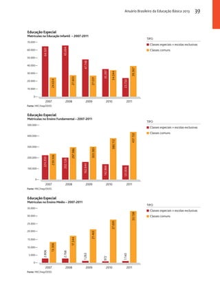 Educação Especial 
Matrículas na Educação Infantil – 2007-2011 
70.000 
60.000 
50.000 
40.000 
30.000 
20.000 
10.000 
64.501 
24.634 
Fonte: MEC/Inep/DEED. 
Anuário Brasileiro da Educação Básica 2013 39 
Classes especiais + escolas exclusivas 
Classes comuns 
0 
TIPO 
27.603 
27.031 
34.044 
39.367 
65.694 
47.748 
35.397 
23.750 
2007 2008 2009 2010 2011 
Educação Especial 
Matrículas no Ensino Fundamental – 2007-2011 
500.000 
400.000 
300.000 
200.000 
100.000 
224.350 
239.506 
Fonte: MEC/Inep/DEED. 
Classes especiais + escolas exclusivas 
Classes comuns 
0 
TIPO 
297.986 
303.383 
380.112 
437.132 
202.126 
162.644 
142.866 
131.836 
2007 2008 2009 2010 2011 
Educação Especial 
Matrículas no Ensino Médio – 2007-2011 
35.000 
30.000 
25.000 
20.000 
15.000 
10.000 
5.000 
2.806 
13.306 
Fonte: MEC/Inep/DEED. 
Classes especiais + escolas exclusivas 
Classes comuns 
0 
TIPO 
17.344 
21.465 
27.695 
33.138 
2.768 
1.263 
972 
1.140 
2007 2008 2009 2010 2011 
 