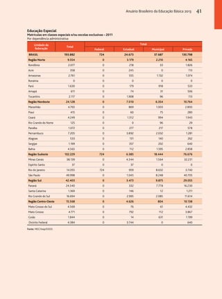 Educação Especial 
Matrículas em classes especiais e/ou escolas exclusivas – 2011 
Por dependência administrativa 
Unidade da 
federação Total 
Total 
Federal Estadual Municipal Privada 
BRASIL 193.882 724 24.673 37.687 130.798 
Região Norte 9.554 0 3.179 2.210 4.165 
Rondônia 2.077 0 218 33 1.826 
Acre 358 0 245 0 113 
Amazonas 2.761 0 555 1.132 1.074 
Roraima 0 0 0 0 0 
Pará 1.630 0 179 918 533 
Amapá 611 0 74 31 506 
Tocantins 2.117 0 1.908 96 113 
Região Nordeste 24.128 0 7.010 6.354 10.764 
Maranhão 4.765 0 869 1.003 2.893 
Piauí 415 0 60 75 280 
Ceará 4.249 0 1.312 994 1.943 
Rio Grande do Norte 125 0 0 96 29 
Paraíba 1.072 0 277 217 578 
Pernambuco 7.205 0 3.892 2.032 1.281 
Alagoas 533 0 131 140 262 
Sergipe 1.199 0 357 202 640 
Bahia 4.565 0 112 1.595 2.858 
Região Sudeste 102.229 724 6.385 18.444 76.676 
Minas Gerais 38.139 0 4.344 1.564 32.231 
Espírito Santo 37 0 37 0 0 
Rio de Janeiro 14.055 724 959 8.632 3.740 
São Paulo 49.998 0 1.045 8.248 40.705 
Região Sul 42.403 0 3.473 9.875 29.055 
Paraná 24.340 0 332 7.778 16.230 
Santa Catarina 1.369 0 146 12 1.211 
Rio Grande do Sul 16.694 0 2.995 2.085 11.614 
Região Centro-Oeste 15.568 0 4.626 804 10.138 
Mato Grosso do Sul 4.569 0 76 61 4.432 
Mato Grosso 4.771 0 792 112 3.867 
Goiás 1.844 0 14 631 1.199 
Distrito Federal 4.384 0 3.744 0 640 
Fonte: MEC/Inep/Deed. 
Anuário Brasileiro da Educação Básica 2013 41 
 