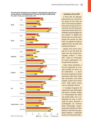 Anuário Brasileiro da Educação Básica 2013 43 
Percentual de estudantes que atingiram o desempenho esperado em 
escrita, leitura e matemática para o 3º ano do Ensino Fundamental 
Prova ABC – Brasil, por rede de ensino – 2011 
Fonte: Todos Pela Educação. 
53,3 
56,1 
42,8 
44,3 
48,6 
32,6 
80,7 
79,0 
74,3 
39,2 
43,6 
28,3 
33,7 
39,4 
21,9 
73,2 
69,4 
67,7 
30,3 
42,5 
32,4 
21,7 
36,5 
25,2 
56,7 
61,1 
54,7 
65,6 
62,8 
47,9 
55,0 
54,4 
35,6 
93,6 
85,1 
80,6 
60,8 
64,6 
55,7 
52,6 
56,5 
44,5 
83,2 
86,8 
86,3 
61,0 
64,1 
50,3 
55,8 
56,8 
40,6 
76,6 
85,5 
78,9 
0 20 40 60 80 100 
Escrita Leitura Matemática 
Brasil 
Norte 
Nordeste 
Sudeste 
Sul 
Centro-Oeste 
Total 
Pública 
Particular 
Total 
Pública 
Particular 
Total 
Pública 
Particular 
Total 
Pública 
Particular 
Total 
Pública 
Particular 
Total 
Pública 
Particular 
Entenda a Prova ABC 
A Prova ABC foi aplicada, 
pela primeira vez, nos primei-ros 
meses do ano letivo de 
2011 a uma amostra probabi-lística 
de 6 mil alunos de tur-mas 
de 4º ano (3ª série), pois, 
nesta fase, devem estar con-solidadas 
as aprendizagens do 
ano anterior. A seleção dos 
alunos levou em conta a pro-porção 
das escolas de cada 
rede, nas capitais de todas as 
regiões do País. No total, 250 
escolas participaram. 
Apenas uma turma sorte-ada 
de 4º ano (3ª série) de 
cada uma das escolas sele-cionadas 
realizou a Prova 
ABC. Todas as instituições 
de ensino participaram vo-luntariamente 
da prova. 
Cada criança respondeu a 
20 itens (questões de múl-tipla 
escolha) de leitura ou 
de matemática — o aluno 
fez testes de apenas uma das 
duas áreas. Além disso, todas 
elas escreveram uma breve 
redação, a partir de um tema 
único. Cada escola contou 
com um aplicador externo. 
A Fundação Cesgranrio foi 
responsável pela elaboração 
das provas, correção, análise 
e a interpretação dos dados 
nas escalas Saeb, com a co-laboração 
do Inep na defi-nição 
do plano amostral e 
contribuições do Instituto 
Paulo Montenegro, respon-sável 
pelo Indicador de Alfa-betismo 
Funcional da popu-lação 
brasileira. A aplicação 
da prova foi feita pelo Ibope. 
 