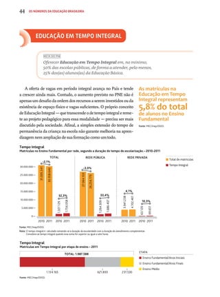 educação em tempo integral 
META DO PNE 
Oferecer Educação em Tempo Integral em, no mínimo, 
50% das escolas públicas, de forma a atender, pelo menos, 
25% dos(as) alunos(as) da Educação Básica. 
A oferta de vagas em período integral avança no País e tende 
a crescer ainda mais. Contudo, o aumento previsto no PNE não é 
apenas um desafio da ordem dos recursos a serem investidos ou da 
existência de espaço físico e vagas suficientes. O próprio conceito 
de Educação Integral — que transcende o de tempo integral e reme-te 
ao projeto pedagógico para essa modalidade — precisa ser mais 
discutido pela sociedade. Afinal, a simples extensão do tempo de 
permanência da criança na escola não garante melhoria na apren-dizagem 
nem ampliação de sua formação como um todo. 
As matrículas na 
Educação em Tempo 
Integral representam 
5,8% do total 
de alunos no Ensino 
Fundamental 
Fonte: MEC/Inep/DEED. 
Tempo Integral 
Matrículas no Ensino Fundamental por rede, segundo a duração do tempo de escolarização – 2010-2011 
30.000.000 
25.000.000 
20.000.000 
15.000.000 
10.000.000 
5.000.000 
TOTAL REDE PÚBLICA REDE PRIVADA 
-2,1% 
31.005.341 
30.358.640 
32,3% 
1.327.129 
1.756.058 
-3,0% 
27.064.103 
26.256.179 
33,4% 
1.264.309 
1.686.407 
4,1% 
3.941.238 
4.102.461 
10,3% 
63.120 
Fonte: MEC/Inep/DEED. 
Nota: O tempo integral é calculado somando-se a duração da escolaridade com a duração do atendimento complementar. 
Considera-se tempo integral quando essa soma for superior ou igual a sete horas. 
Total de matrículas 
Tempo Integral 
0 
69.651 
2010 2011 2010 2011 2010 2011 2010 2011 2010 2011 2010 2011 
Tempo Integral 
Matrículas em Tempo Integral por etapa de ensino – 2011 
TOTAL: 1.987.588 
Fonte: MEC/Inep/DEED. 
1.134.165 621.893 231.530 
ETAPA 
Ensino Fundamental/Anos Iniciais 
Ensino Fundamental/Anos Finais 
Ensino Médio 
44 os números da educação brasileira 
 