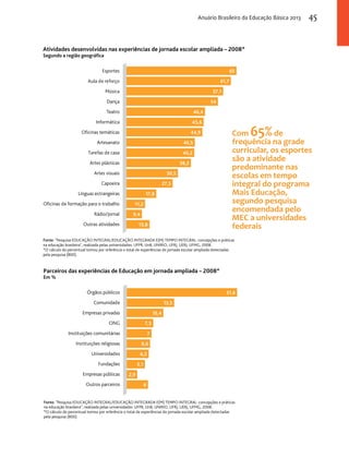 Anuário Brasileiro da Educação Básica 2013 45 
Atividades desenvolvidas nas experiências de jornada escolar ampliada – 2008* 
Segundo a região geográfica 
30,5 
27,5 
17,8 
11,2 
9,4 
13,8 
57,1 
54 
46,4 
45,6 
44,9 
40,5 
40,2 
38,2 
Esportes 
Aula de reforço 
Música 
Dança 
Teatro 
Informática 
Oficinas temáticas 
Artesanato 
Tarefas de casa 
Artes plásticas 
Artes visuais 
Capoeira 
Línguas estrangeiras 
Oficinas de formação para o trabalho 
Rádio/Jornal 
Outras atividades 
Com 65% de 
frequência na grade 
curricular, os esportes 
são a atividade 
predominante nas 
escolas em tempo 
integral do programa 
Mais Educação, 
segundo pesquisa 
encomendada pelo 
MEC a universidades 
federais 
Fonte: Pesquisa EDUCAÇÃO INTEGRAL/EDUCAÇÃO INTEGRADA E(M) TEMPO INTEGRAL: concepções e práticas 
na educação brasileira, realizada pelas universidades: UFPR, UnB, UNIRIO, UFRJ, UERJ, UFMG, 2008. 
*O cálculo do percentual tomou por referência o total de experiências de jornada escolar ampliada detectadas 
pela pesquisa (800). 
Parceiros das experiências de Educação em jornada ampliada – 2008* 
Em % 
65 
61,7 
31,6 
13,5 
10,4 
7,5 
7 
6,6 
6,2 
5,1 
2,9 
6 
Órgãos públicos 
Comunidade 
Empresas privadas 
ONG 
Instituições comunitárias 
Instituições religiosas 
Universidades 
Fundações 
Empresas públicas 
Outros parceiros 
Fonte: Pesquisa EDUCAÇÃO INTEGRAL/EDUCAÇÃO INTEGRADA E(M) TEMPO INTEGRAL: concepções e práticas 
na educação brasileira, realizada pelas universidades: UFPR, UnB, UNIRIO, UFRJ, UERJ, UFMG, 2008. 
*O cálculo do percentual tomou por referência o total de experiências de jornada escolar ampliada detectadas 
pela pesquisa (800). 
 