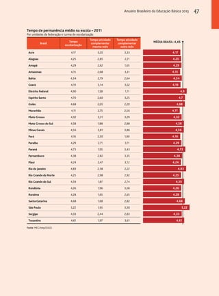 Tempo de permanência médio na escola – 2011 
Por unidades da federação e turma de escolarização 
Brasil Tempo 
escolarização 
Tempo atividade 
complementar 
mesma rede 
Anuário Brasileiro da Educação Básica 2013 47 
Tempo atividade 
complementar 
outra rede 
Acre 4,17 3,20 3,33 
Alagoas 4,25 2,85 2,21 
Amapá 4,29 2,62 1,65 
Amazonas 4,15 2,68 3,31 
Bahia 4,34 2,79 2,64 
Ceará 4,19 3,14 3,52 
Distrito Federal 4,90 1,58 1,11 
Espírito Santo 4,70 2,60 3,25 
Goiás 4,68 2,05 2,20 
Maranhão 4,11 2,75 2,56 
Mato Grosso 4,32 3,31 3,29 
Mato Grosso do Sul 4,58 1,88 2,88 
Minas Gerais 4,56 3,81 3,86 
Pará 4,16 2,30 1,90 
Paraíba 4,29 2,71 3,11 
Paraná 4,73 1,95 3,43 
Pernambuco 4,38 2,82 3,35 
Piauí 4,24 2,47 3,12 
Rio de Janeiro 4,83 2,38 2,22 
Rio Grande do Norte 4,25 2,98 2,92 
Rio Grande do Sul 4,59 1,87 2,74 
Rondônia 4,26 1,96 3,06 
Roraima 4,28 1,65 2,65 
Santa Catarina 4,68 1,68 2,82 
São Paulo 5,22 1,95 3,30 
Sergipe 4,33 2,44 2,83 
Tocantins 4,61 1,97 3,61 
Fonte: MEC/Inep/Deed. 
MÉDIA BRASIL: 4,45 
4,17 
4,25 
4,29 
4,15 
4,34 
4,19 
4,9 
4,7 
4,68 
4,11 
4,32 
4,58 
4,56 
4,16 
4,29 
4,73 
4,38 
4,24 
4,83 
4,25 
4,59 
4,26 
4,28 
4,68 
5,22 
4,33 
4,61 
 