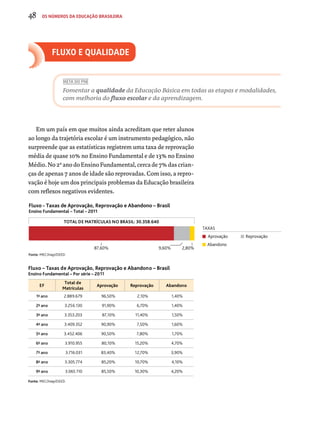 48 os números da educação brasileira 
Fluxo e Qualidade 
META DO PNE 
Fomentar a qualidade da Educação Básica em todas as etapas e modalidades, 
com melhoria do fluxo escolar e da aprendizagem. 
Em um país em que muitos ainda acreditam que reter alunos 
ao longo da trajetória escolar é um instrumento pedagógico, não 
surpreende que as estatísticas registrem uma taxa de reprovação 
média de quase 10% no Ensino Fundamental e de 13% no Ensino 
Médio. No 2º ano do Ensino Fundamental, cerca de 7% das crian-ças 
de apenas 7 anos de idade são reprovadas. Com isso, a repro-vação 
é hoje um dos principais problemas da Educação brasileira 
com reflexos negativos evidentes. 
Fluxo - Taxas de Aprovação, Reprovação e Abandono – Brasil 
Ensino Fundamental – Total – 2011 
TOTAL DE MATRÍCULAS NO BRASIL: 30.358.640 
Fonte: MEC/Inep/DEED. 
87,60% 9,60% 2,80% 
TAXAS 
Aprovação Reprovação 
Abandono 
Fluxo – Taxas de Aprovação, Reprovação e Abandono – Brasil 
Ensino Fundamental – Por série – 2011 
EF Total de 
Matrículas Aprovação Reprovação Abandono 
1º ano 2.889.679 96,50% 2,10% 1,40% 
2º ano 3.256.130 91,90% 6,70% 1,40% 
3º ano 3.353.203 87,10% 11,40% 1,50% 
4º ano 3.409.352 90,90% 7,50% 1,60% 
5º ano 3.452.406 90,50% 7,80% 1,70% 
6º ano 3.910.955 80,10% 15,20% 4,70% 
7º ano 3.716.031 83,40% 12,70% 3,90% 
8º ano 3.305.774 85,20% 10,70% 4,10% 
9º ano 3.065.110 85,50% 10,30% 4,20% 
Fonte: MEC/Inep/DEED. 
 