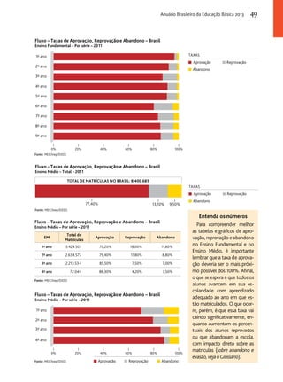 Fluxo – Taxas de Aprovação, Reprovação e Abandono – Brasil 
Ensino Fundamental – Por série – 2011 
Fluxo - Taxas de Aprovação, Reprovação e Abandono – Brasil 
Ensino Médio – Total – 2011 
TOTAL DE MATRÍCULAS NO BRASIL: 8.400.689 
Fonte: MEC/Inep/DEED. 
77,40% 13,10% 9,50% 
TAXAS 
TAXAS 
Aprovação Reprovação 
Abandono 
Fluxo – Taxas de Aprovação, Reprovação e Abandono – Brasil 
Ensino Médio – Por série – 2011 
EM Total de 
Matrículas Aprovação Reprovação Abandono 
1º ano 3.424.501 70,20% 18,00% 11,80% 
2º ano 2.634.575 79,40% 11,80% 8,80% 
3º ano 2.213.534 85,50% 7,50% 7,00% 
4º ano 72.044 88,30% 4,20% 7,50% 
Fonte: MEC/Inep/DEED. 
Entenda os números 
Para compreender melhor 
as tabelas e gráficos de apro-vação, 
reprovação e abandono 
no Ensino Fundamental e no 
Ensino Médio, é importante 
lembrar que a taxa de aprova-ção 
deveria ser o mais próxi-mo 
possível dos 100%. Afinal, 
o que se espera é que todos os 
alunos avancem em sua es-colaridade 
com aprendizado 
adequado ao ano em que es-tão 
matriculados. O que ocor-re, 
porém, é que essa taxa vai 
caindo significativamente, en-quanto 
aumentam os percen-tuais 
dos alunos reprovados 
ou que abandonam a escola, 
com impacto direto sobre as 
matrículas (sobre abandono e 
evasão, veja o Glossário). 
Fonte: MEC/Inep/DEED. 
Aprovação Reprovação 
Abandono 
0% 20% 40% 60% 80% 100% 
1º ano 
2º ano 
3º ano 
4º ano 
5º ano 
6º ano 
7º ano 
8º ano 
9º ano 
Fluxo – Taxas de Aprovação, Reprovação e Abandono – Brasil 
Ensino Médio – Por série – 2011 
0% 20% 40% 60% 80% 100% 
Fonte: MEC/Inep/DEED. 
Aprovação Reprovação Abandono 
1º ano 
2º ano 
3º ano 
4º ano 
Anuário Brasileiro da Educação Básica 2013 49 
 