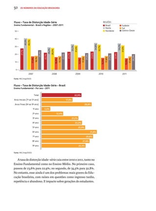 Fluxo – Taxa de Distorção Idade-Série 
Ensino Fundamental – Brasil e Regiões – 2007-2011 Brasil 
50 
40 
30 
20 
10 
27,7% 
40,9% 
40,1% 
17,4% 
18,1% 
Fluxo – Taxa de Distorção Idade-Série – Brasil 
Ensino Fundamental – Por ano – 2011 
22,9% 
25,3% 
17,8% 
28,8% 
5,0% 
12,4% 
21,2% 
23,3% 
25,0% 
31,8% 
29,6% 
27,6% 
Fonte: MEC/Inep/DEED. 
Total 
Anos Iniciais (1º ao 5º ano) 
Anos Finais (6º ao 9º ano) 
1º ano 
2º ano 
3º ano 
4º ano 
5º ano 
6º ano 
7º ano 
8º ano 
9º ano 
A taxa de distorção idade-série caiu entre 2010 e 2011, tanto no 
Ensino Fundamental como no Ensino Médio. No primeiro caso, 
passou de 23,6% para 22,9%; no segundo, de 34,5% para 32,8%. 
No entanto, esse ainda é um dos problemas mais graves da Edu-cação 
brasileira, com raízes em questões como ingresso tardio, 
repetência e abandono. E impacto sobre gerações de estudantes. 
Norte 
Nordeste 
Sudeste 
Sul 
Centro-Oeste 
REGIÕES 
0 
2007 2008 2009 2010 2011 
Fonte: MEC/Inep/DEED. 
25,4% 
22,1% 
29,2% 
28,3% 
16,4% 
17,7% 
22,4% 
23,3% 
33,2% 
31,6% 
15,9% 
17,9% 
21,6% 
23,6% 
34,8% 
32,7% 
15,5% 
17,8% 
21,3% 
22,9% 
34,2% 
31,6% 
15,0% 
17,4% 
20,3% 
50 os números da educação brasileira 
 