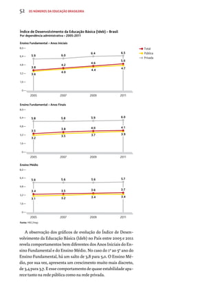 52 os números da educação brasileira 
Índice de Desenvolvimento da Educação Básica (Ideb) – Brasil 
Por dependência administrativa – 2005-2011 
Ensino Fundamental – Anos Iniciais 
8,0 
6,4 
4,8 
3,2 
1,6 
0 
Ensino Fundamental – Anos Finais 
8,0 
6,4 
4,8 
3,2 
1,6 
Ensino Médio 
8,0 
6,4 
4,8 
3,2 
1,6 
5.9 
3.8 
3.6 
5.8 
3.5 
3.2 
5.6 
3.4 
3.1 
Fonte: MEC/Inep. 
Total 
Pública 
Privada 
0 
0 
6.0 
4.2 
4.0 
6.4 
4.6 
4.4 
6.5 
5.0 
4.7 
2005 2007 2009 2011 
5.8 
3.8 
3.5 
5.9 
4.0 
3.7 
6.0 
4.1 
3.9 
2005 2007 2009 2011 
5.6 
3.5 
3.2 
5.6 
3.6 
3.4 
5.7 
3.7 
3.4 
2005 2007 2009 2011 
A observação dos gráficos de evolução do Índice de Desen-volvimento 
da Educação Básica (Ideb) no País entre 2005 e 2011 
revela comportamentos bem diferentes dos Anos Iniciais do En-sino 
Fundamental e do Ensino Médio. No caso do 1º ao 5º ano do 
Ensino Fundamental, há um salto de 3,8 para 5,0. O Ensino Mé-dio, 
por sua vez, apresenta um crescimento muito mais discreto, 
de 3,4 para 3,7. E esse comportamento de quase estabilidade apa-rece 
tanto na rede pública como na rede privada. 
 