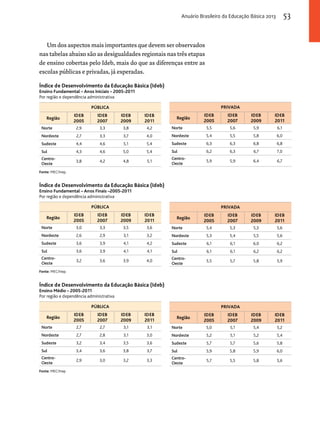 Anuário Brasileiro da Educação Básica 2013 53 
Um dos aspectos mais importantes que devem ser observados 
nas tabelas abaixo são as desigualdades regionais nas três etapas 
de ensino cobertas pelo Ideb, mais do que as diferenças entre as 
escolas públicas e privadas, já esperadas. 
Índice de Desenvolvimento da Educação Básica (Ideb) 
Ensino Fundamental – Anos Iniciais – 2005-2011 
Por região e dependência administrativa 
PÚBLICA 
Região IDEB 
2005 
IDEB 
2007 
IDEB 
2009 
IDEB 
2011 
Norte 2,9 3,3 3,8 4,2 
Nordeste 2,7 3,3 3,7 4,0 
Sudeste 4,4 4,6 5,1 5,4 
Sul 4,3 4,6 5,0 5,4 
Centro- 
Oeste 3,8 4,2 4,8 5,1 
Fonte: MEC/Inep. 
Índice de Desenvolvimento da Educação Básica (Ideb) 
Ensino Fundamental – Anos Finais –2005-2011 
Por região e dependência administrativa 
PÚBLICA 
Região IDEB 
2005 
IDEB 
2007 
IDEB 
2009 
IDEB 
2011 
Norte 3,0 3,3 3,5 3,6 
Nordeste 2,6 2,9 3,1 3,2 
Sudeste 3,6 3,9 4,1 4,2 
Sul 3,6 3,9 4,1 4,1 
Centro- 
Oeste 3,2 3,6 3,9 4,0 
Fonte: MEC/Inep. 
Índice de Desenvolvimento da Educação Básica (Ideb) 
Ensino Médio – 2005-2011 
Por região e dependência administrativa 
PÚBLICA 
Região IDEB 
2005 
IDEB 
2007 
IDEB 
2009 
IDEB 
2011 
Norte 2,7 2,7 3,1 3,1 
Nordeste 2,7 2,8 3,1 3,0 
Sudeste 3,2 3,4 3,5 3,6 
Sul 3,4 3,6 3,8 3,7 
Centro- 
Oeste 2,9 3,0 3,2 3,3 
Fonte: MEC/Inep 
PRIVADA 
Região IDEB 
2005 
IDEB 
2007 
IDEB 
2009 
IDEB 
2011 
Norte 5,5 5,6 5,9 6,1 
Nordeste 5,4 5,5 5,8 6,0 
Sudeste 6,3 6,3 6,8 6,8 
Sul 6,2 6,3 6,7 7,0 
Centro- 
Oeste 5,9 5,9 6,4 6,7 
PRIVADA 
Região IDEB 
2005 
IDEB 
2007 
IDEB 
2009 
IDEB 
2011 
Norte 5,4 5,3 5,3 5,6 
Nordeste 5,3 5,4 5,5 5,6 
Sudeste 6,1 6,1 6,0 6,2 
Sul 6,1 6,1 6,2 6,2 
Centro- 
Oeste 5,5 5,7 5,8 5,9 
PRIVADA 
Região IDEB 
2005 
IDEB 
2007 
IDEB 
2009 
IDEB 
2011 
Norte 5,0 5,1 5,4 5,2 
Nordeste 5,2 5,1 5,2 5,4 
Sudeste 5,7 5,7 5,6 5,8 
Sul 5,9 5,8 5,9 6,0 
Centro- 
Oeste 5,7 5,5 5,8 5,6 
 