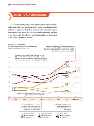56 os números da educação brasileira 
de olho na qualidade 
Se os avanços da Educação brasileira no campo do atendimen-to 
foram grandes nos últimos anos, há muito o que fazer quando 
se trata de qualidade. O gráfico abaixo mostra claramente que o 
desempenho nos Anos Iniciais do Ensino Fundamental melhora 
a um ritmo mais forte do que aquele alcançado por alunos dos 
Anos Finais e do Ensino Médio. 
Evolução de desempenho 
Alunos brasileiros com nível de proficiência esperado 
ou acima, por disciplina e série, em % 
45 
40 
35 
30 
25 
20 
15 
10 
5 
5º ano (Fundamental) 
27,6 
18,6 
14,4 
13,2 
11,9 
40,0 
36,3 
29,2 
27,0 
16,9 
10,3 
42,2 
35,4 
32,0 
31,5 
25,4 
19,6 
Língua Portuguesa 
Matemática 
9º ano (Fundamental) 
Língua Portuguesa 
Matemática 
3a série (Médio) 
Língua Portuguesa 
Matemática 
A Meta 3 do Todos Pela Educação prevê que, até 2022, 
70% ou mais dos alunos tenham aprendido o que é 
adequado para seu ano. Para isso, há metas intermediárias 
a serem cumpridas a cada ano de realização da Prova Brasil. 
A evolução em Matemática tem ritmo superior à de 
Língua Portuguesa a partir de 2007 
1999 2001 2003 2005 2007 2009 2011 Meta 2011 
5º ano (Fundamental) 
Língua Portuguesa 
Matemática 
9º ano (Fundamental) 
Língua Portuguesa 
Matemática 
As dificuldades de desempenho 
aumentam a cada ciclo de 
ensino, especialmente em 
Matemática. 
3a série (Médio) 
Língua Portuguesa 
Matemática 
O ano de 2005 marca o início de 
um movimento mais homogêneo 
de melhora, não acompanhado por 
Matemática no Ensino Médio. 
Para que a Educação do Brasil atinja o patamar dos 
países desenvolvidos até 2022, o Todos Pela Educação 
calcula que as porcentagens de alunos em dia com seu 
aprendizado deveriam ser estas em 2011. 
 