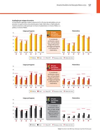 Anuário Brasileiro da Educação Básica 2013 57 
Língua portuguesa Matemática 
5º ano 
do Ensino 
Fundamental 
É considerado 
proficiente o aluno 
que, na Prova Brasil, 
atinge 200 pontos 
em língua portuguesa 
e 225 pontos em 
Língua portuguesa Matemática 
12,9 
19,6 
33,8 
26,8 
30,9 
22,9 
28,6 
27,6 
11,7 
16,9 
6,9 
10,1 
6,2 
11,8 
14,9 
21,8 
Meta 2011 
Língua portuguesa Matemática 
5,2 
10,3 
2,6 
4,6 
2,7 
6,5 
7,2 
13,2 
4,4 
10,1 
15,6 
20,4 
7,5 
14,2 
11,8 
17,2 
Fontes: Prova Brasil e Saeb (MEC/Inep). Elaboração: Inep/Todos Pela Educação. 
50 
40 
30 
20 
10 
0 
50 
40 
30 
20 
10 
0 
50 
40 
30 
20 
10 
0 
Públicas 
Total 
Meta 2009 
LÍNGUA PORTUGUESA MATEMÁTICA 
matemática. 
Brasil Norte Nordeste Sudeste Sul Centro-Oeste Brasil Norte Nordeste Sudeste Sul Centro-Oeste 
Públicas Total Meta 2011 Alcançou a meta Abaixo da meta 
Públicas Total Alcançou a meta Abaixo da meta 
29,4 
35,9 
27,3 
34,2 
23,4 
30,0 
Públicas Total Alcançou a meta Abaixo da meta 
15,7 
20,5 
Norte 
9º ano 
do Ensino 
Fundamental 
É considerado 
proficiente o aluno 
que, na Prova Brasil, 
atinge 275 pontos 
em língua portuguesa 
e 300 pontos em 
matemática. 
22,2 
27,0 
Brasil Nordeste Sudeste Sul Centro-Oeste Brasil Norte Nordeste Sudeste Sul Centro-Oeste 
3º ano 
do Ensino 
Médio 
É considerado 
proficiente o aluno 
que, no Saeb, atinge 
300 pontos em 
língua portuguesa e 
350 pontos em 
matemática. 
23,3 
29,2 
19,9 
23,4 
14,5 
20,2 
Brasil Norte Nordeste Sudeste Sul Centro-Oeste Brasil Norte Nordeste Sudeste Sul Centro-Oeste 
Meta 2011 
36,2 
40,0 
24,5 
30,1 
21,0 
29,2 
45,4 
50,3 
45,8 
48,7 
42,1 
47,2 
32,4 
36,3 
18,1 
22,7 
16,0 
23,5 
43,0 
48,0 
43,3 
46,2 
36,1 
41,7 
Avaliação por etapas de ensino 
A Prova Brasil é aplicada a todos os alunos de 5º e 9º anos da rede pública, em um 
processo no qual se retira uma amostra para o Saeb. Além disso, o Saeb avalia de 
maneira amostral a rede particular no Ensino Fundamental e no Ensino Médio, e a 
pública, no Ensino Médio. 
 