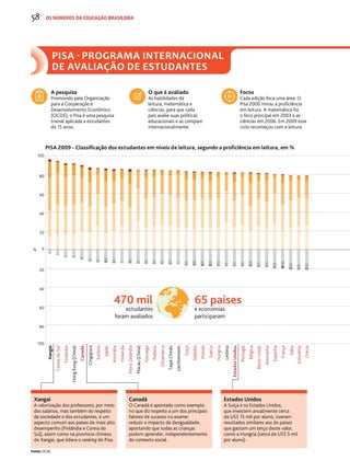 58 os números da educação brasileira 
PISA - PROGRAMA INTERNACIONAL 
de AVALIAÇÃO DE ESTUDANTES 
PISA 2009 - Classificação dos estudantes em níveis de leitura, segundo a proficiência em leitura, em % 
Itália 
Suécia 
Grécia 
Eslovênia 
França 
Espanha 
Alemanha 
Reino Unido 
Bélgica 
Portugal 
Estados Unidos 
Hungria 
Irlanda 
Islândia 
Suíça 
Dinamarca 
Polônia 
Noruega 
Nova Zelândia 
Holanda 
Austrália 
Japão 
Estônia 
Canadá 
Finlândia 
Coreia do Sul 
100 
80 
60 
40 
20 
0 
20 
40 
60 
80 
100 
% 
Letônia 
Liechtenstein 
Taipé Chinês 
Macau (China) 
Cingapura 
Hong Kong (China) 
Xangai 
Fonte: OCDE. 
? 
65 países 
e economias 
participaram 
470 mil 
estudantes 
foram avaliados 
A pesquisa 
Promovido pela Organização 
para a Cooperação e 
Desenvolvimento Econômico 
(OCDE), o Pisa é uma pesquisa 
trienal aplicada a estudantes 
de 15 anos. 
Xangai 
A valorização dos professores, por meio 
dos salários, mas também do respeito 
da sociedade e dos estudantes, é um 
aspecto comum aos países de mais alto 
desempenho (Finlândia e Coreia do 
Sul), assim como na província chinesa 
de Xangai, que lidera o ranking do Pisa. 
Canadá 
O Canadá é apontado como exemplo 
no que diz respeito a um dos principais 
fatores de sucesso no exame: 
reduzir o impacto da desigualdade, 
apostando que todas as crianças 
podem aprender, independentemente 
do contexto social. 
Estados Unidos 
A Suíça e os Estados Unidos, 
que investem anualmente cerca 
de US$ 15 mil por aluno, tiveram 
resultados similares aos de países 
que gastam um terço deste valor, 
como a Hungria (cerca de US$ 5 mil 
por aluno). 
O que é avaliado 
As habilidades de 
leitura, matemática e 
ciências, para que cada 
país avalie suas políticas 
educacionais e as compare 
internacionalmente. 
Focos 
Cada edição foca uma área. O 
Pisa 2000 mirou a proficiência 
em leitura. A matemática foi 
o foco principal em 2003 e as 
ciências em 2006. Em 2009 esse 
ciclo recomeçou com a leitura. 
 