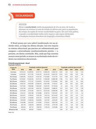 62 os números da educação brasileira 
Escolaridade 
META DO PNE 
Elevar a escolaridade média da população de 18 a 29 anos, de modo a 
alcançar no mínimo 12 anos de estudo no último ano, para as populações 
do campo, da região de menor escolaridade no país e dos 25% mais pobres, 
e igualar a escolaridade média entre negros e não negros declarados 
à Fundação Instituto Brasileiro de Geografia e Estatística (IBGE). 
O Brasil passou por uma radical transformação em sua pi-râmide 
Pirâmide populacional – Brasil 
População residente 
Grupos de 
idade 
População residente (pessoas) População residente (percentual) 
1970 1980 1991 2000 2010 1970 1980 1991 2000 2010 
0 a 4 anos 13.916.234 16.428.063 16.521.114 16.386.239 13.806.733 14,94 13,8 11,25 9,65 7,24 
5 a 9 anos 13.356.493 14.771.793 17.420.159 16.576.259 14.967.767 14,34 12,41 11,86 9,76 7,85 
10 a 14 anos 11.849.095 14.252.521 17.047.159 17.353.683 17.167.135 12,72 11,98 11,61 10,22 9 
15 a 19 anos 10.319.667 13.569.436 15.017.472 17.949.289 16.986.788 11,08 11,4 10,23 10,57 8,9 
20 a 24 anos 8.398.034 11.517.327 13.564.878 16.142.935 17.240.864 9,02 9,68 9,24 9,5 9,04 
25 a 29 anos 6.402.341 9.449.489 12.638.078 13.847.499 17.102.917 6,87 7,94 8,61 8,15 8,97 
30 a 34 anos 5.677.002 7.690.086 11.063.493 13.029.101 15.744.616 6,1 6,46 7,54 7,67 8,25 
35 a 39 anos 5.052.748 6.355.599 9.463.763 12.260.820 13.888.191 5,43 5,34 6,45 7,22 7,28 
40 a 44 anos 4.475.939 5.725.484 7.834.714 10.547.259 13.008.496 4,81 4,81 5,34 6,21 6,82 
45 a 49 anos 3.524.541 4.654.188 6.124.688 8.726.153 11.834.647 3,78 3,91 4,17 5,14 6,2 
50 a 54 anos 2.934.977 4.109.922 5.165.128 7.053.133 10.134.322 3,15 3,45 3,52 4,15 5,31 
55 a 59 anos 2.312.687 3.146.899 4.242.124 5.461.499 8.284.433 2,48 2,64 2,89 3,22 4,34 
60 a 64 anos 1.816.849 2.438.049 3.636.858 4.611.961 6.503.287 1,95 2,05 2,48 2,71 3,41 
65 a 69 anos 1.244.288 2.032.647 2.776.060 3.579.637 4.852.789 1,34 1,71 1,89 2,11 2,54 
70 a 74 anos 822.139 1.328.379 1.889.918 2.774.530 3.744.738 0,88 1,12 1,29 1,63 1,96 
75 a 79 anos 429.044 837.127 1.290.218 1.785.253 2.570.686 0,46 0,7 0,88 1,05 1,35 
80 anos ou mais 451.250 590.603 1.129.651 - - 0,48 0,5 0,77 - - 
Fonte: IBGE. 
etária, ao longo das últimas décadas. Isso teve impacto 
no sistema educacional, que precisou ser redimensionado para 
assegurar a universalização constitucionalmente prevista — e, 
portanto, um direito constituído. Mas, ainda que haja sensíveis 
avanços nesse período, os atrasos na escolarização ainda são evi-dentes 
nas estatísticas educacionais. 
 
