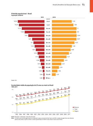 14,94 
14,34 
12,72 
11,08 
9,02 
6,87 
6,1 
5,43 
4,81 
3,78 
3,15 
2,48 
1,95 
1970 2010 
1,34 
0,88 
0,46 
0,48 
ANOS 
Escolaridade média da população de 25 anos ou mais no Brasil 
1995-2011 
8 
6 
4 
6,2 
5,2 
3,9 
6,3 
5,4 
4,1 
6,4 
5,5 
4,1 
6,6 
5,6 
4,3 
6,7 
5,7 
4,4 
6,9 
6 
4,7 
7,1 
6,1 
4,9 
7,2 
6,3 
5,1 
7,3 
6,4 
5,2 
7,5 
6,5 
5,4 
7,7 
6,7 
5,6 
7,8 
6,9 
5,8 
8 
7 
6 
8,1 
7,2 
6,2 
8,3 
7,3 
6,4 
Fonte: IBGE/Pnad – Elaboração: Todos Pela Educação. 
Nota: Em 2004 a área rural da região Norte foi incorporada no plano amostral da Pnad. Assim, até 2003, os dados da região Norte são referentes 
apenas à área urbana. A partir de 2004, os valores apresentados se referem à área urbana e à área rural do Norte. 
2 
Brancos 
Total 
Negros 
1995 1996 1997 1998 1999 2001 2002 2003 2004 2005 2006 2007 2008 2009 2011 
7,24 
7,85 
9 
8,9 
9,04 
8,97 
8,25 
7,28 
6,82 
6,2 
5,31 
4,34 
3,41 
2,54 
1,96 
1,35 
– 
Pirâmide populacional – Brasil 
População residente 
0 a 4 
5 a 9 
10 a 14 
15 a 19 
20 a 24 
25 a 29 
30 a 34 
35 a 39 
40 a 44 
45 a 49 
50 a 54 
55 a 59 
60 a 64 
65 a 69 
70 a 74 
75 a 79 
80 ou + 
Fonte: IBGE. 
Anuário Brasileiro da Educação Básica 2013 63 
 