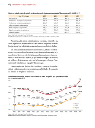 64 os números da educação brasileira 
Nível de estudo mais elevado X rendimento médio (pessoas ocupadas de 10 anos ou mais) – 2007-2011 
Grau de instrução 2007 2008 2009 2011 
Sem instrução 376,64 396,89 402,55 540,28 
Fundamental incompleto ou equivalente 598,76 617,29 621,83 698,79 
Fundamental completo ou equivalente 844,75 851,75 865,05 938,55 
Médio incompleto ou equivalente 707,10 724,59 731,25 802,41 
Médio completo ou equivalente 1139,32 1144,85 1154,98 1202,74 
Superior incompleto ou equivalente 1577,74 1599,55 1569,58 1577,85 
Superior completo 3579,73 3451,21 3429,79 3510,44 
Fonte: IBGE/Pnad – Elaboração: Todos Pela Educação. 
Nota: Rendimento de todos os trabalhos na semana de referência inflacionado pelo INPC de setembro de 2011 
A preocupação com a escolaridade da população entre 18 e 24 
anos, expressa no projeto de lei do PNE, deve-se em grande parte às 
limitações de inserção dos jovens e adultos no mundo do trabalho. 
Em uma economia cada vez mais sofisticada, a baixa escolari-dade 
torna-se um fator limitante para o desenvolvimento social e 
econômico. Já é perceptível a falta de profissionais, especialmen-te 
os de nível médio e técnico, o que é explicável pela existência 
de milhares de jovens que não concluíram sequer o Ensino Fun-damental. 
É o chamado “apagão” do emprego. 
Da mesma forma, do lado dos cidadãos, a elevação da escola-ridade 
está claramente relacionada às possibilidades de elevação 
da renda e de progresso funcional. 
Rendimento médio das pessoas com 10 anos ou mais, ocupadas, por grau de instrução 
Em R$ de setembro de 2011 
800 
700 
600 
500 
400 
300 
640,4 
509,5 
367,8 
642,6 
523,7 
391 
645,2 
516 
379,6 
645,1 
516,9 
380 
604 
482,8 
353,9 
Fonte: IBGE/Pnad – Elaboração: Todos Pela Educação. 
608,3 
495,2 
374 
586,2 
479,7 
370 
556,8 
449,8 
341,5 
567,1 
455,4 
348,6 
592,8 
484,8 
385,8 
Nota: Rendimento de todos os trabalhos na semana de referência inflacionado pelo INPC de setembro de 2011. 
704 
595,2 
499,3 
798 
683,4 
586,1 
Brancos 
Total 
Negros 
625,1 
512,2 
408,5 
670 
555 
451 
689,2 
576,3 
477 
1995 1996 1997 1998 1999 2001 2002 2003 2004 2005 2006 2007 2008 2009 2011 
 